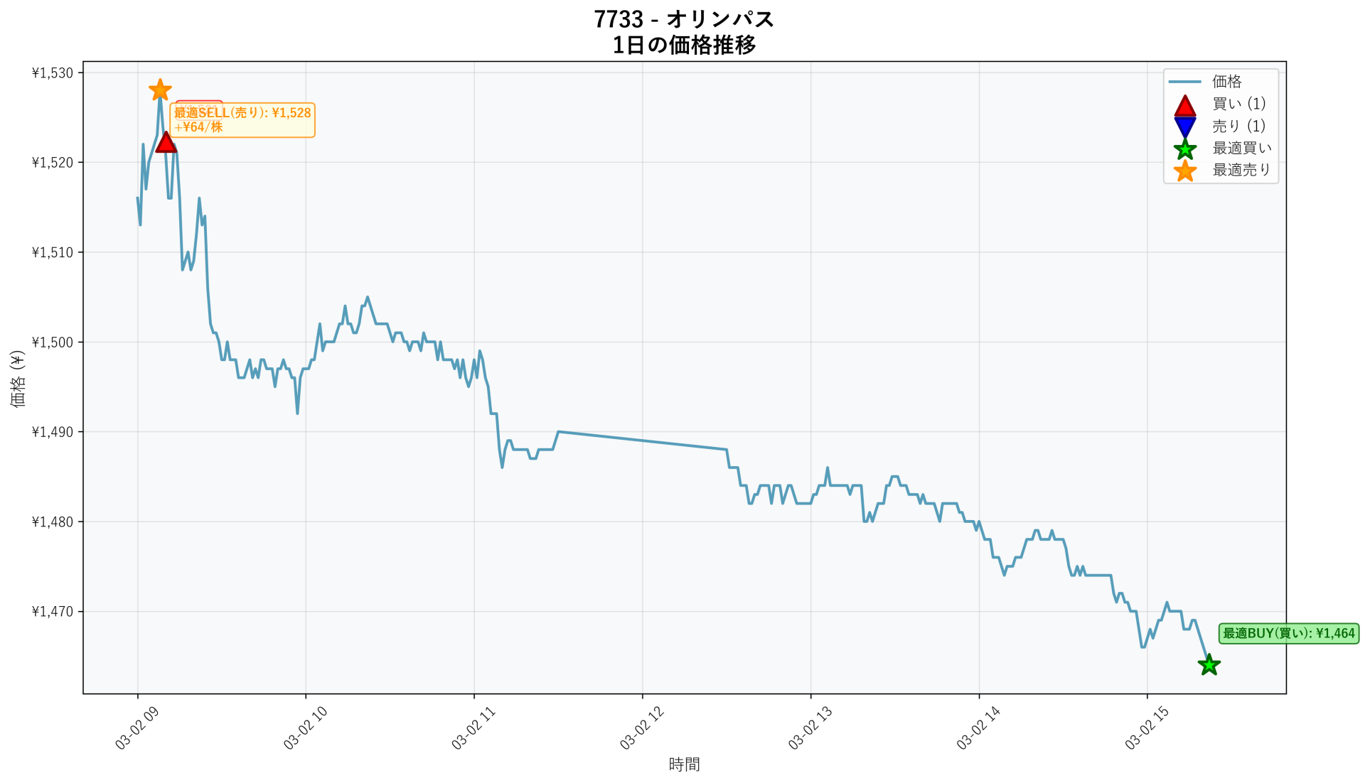 7733 Price Movement