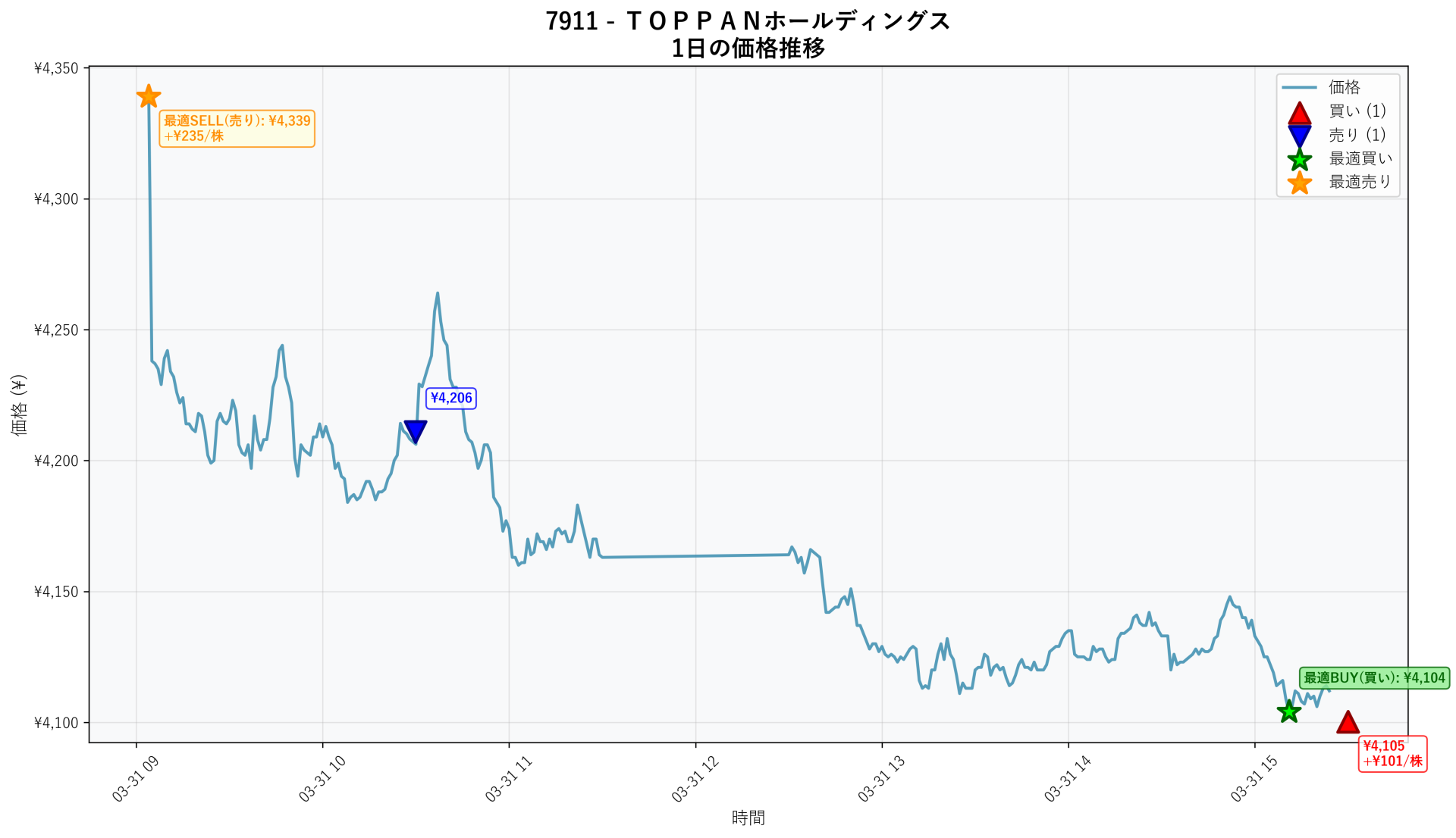7911 Price Movement