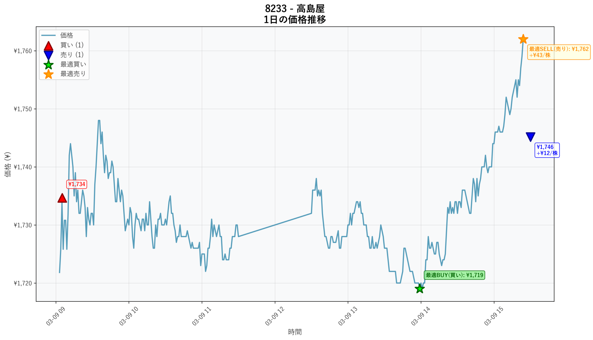 8233 Price Movement
