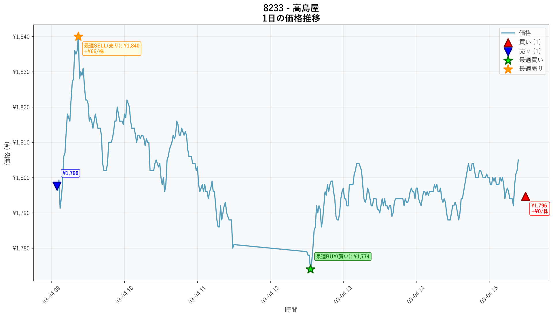 8233 Price Movement