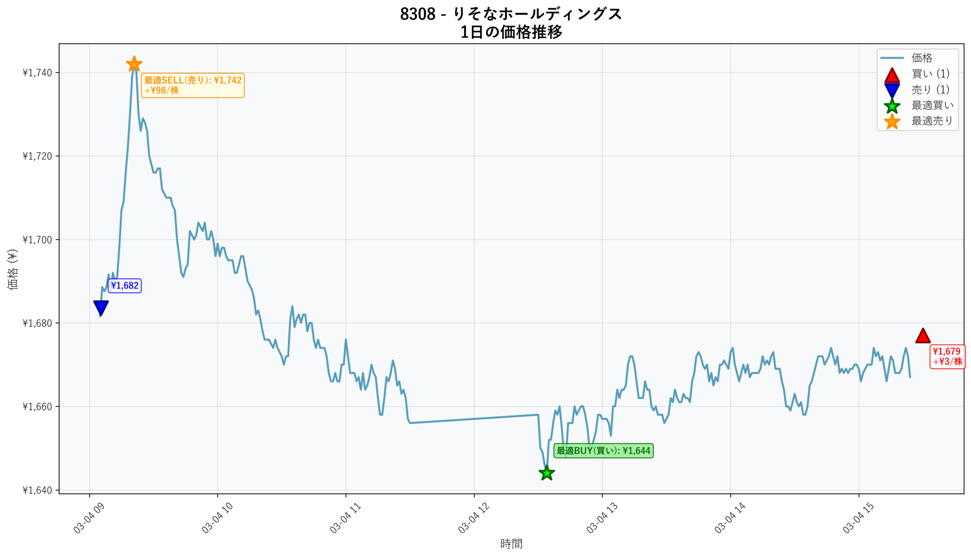 8308 Price Movement