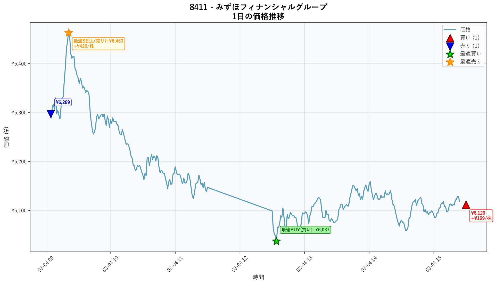8411 Price Movement