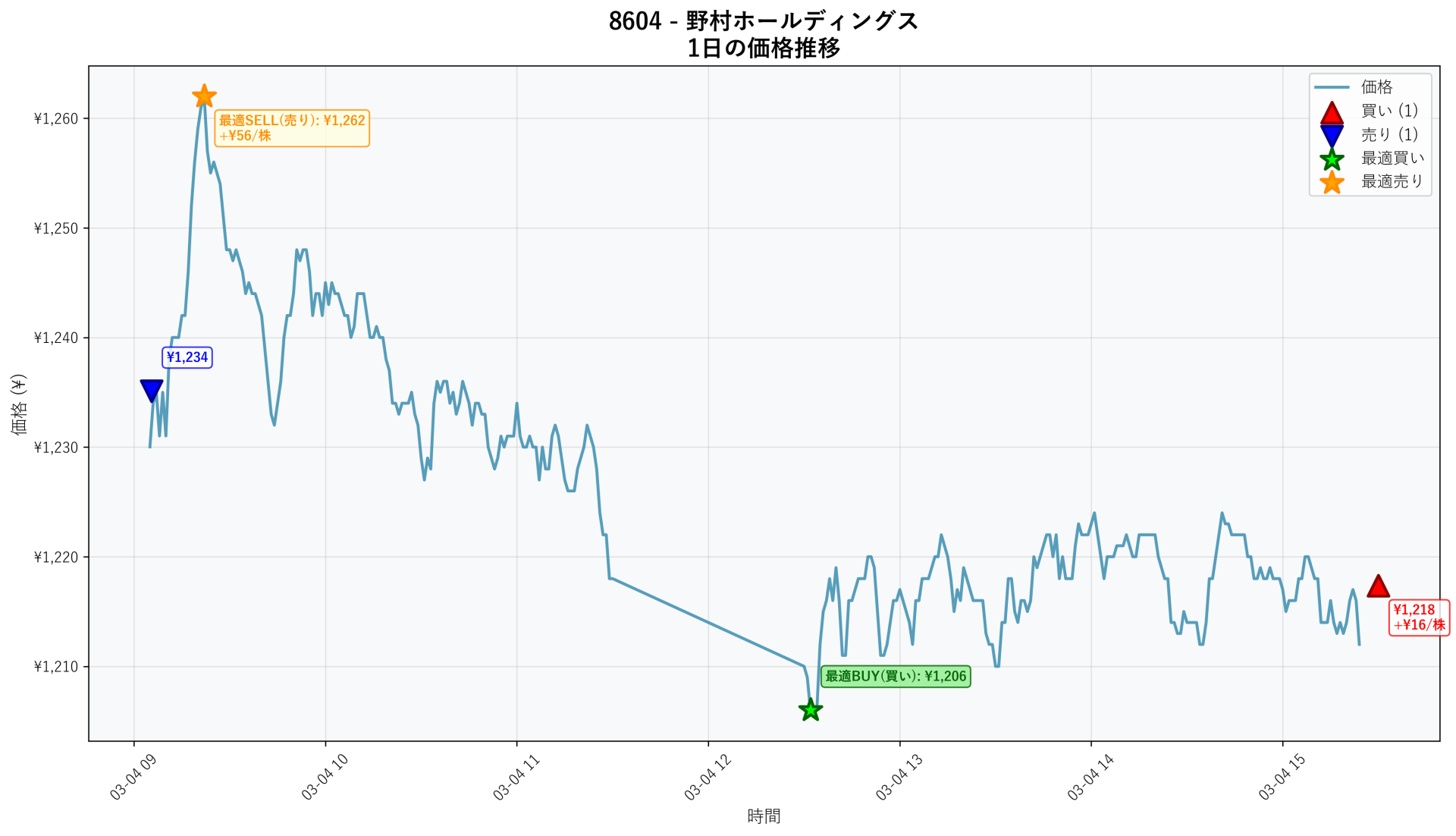 8604 Price Movement