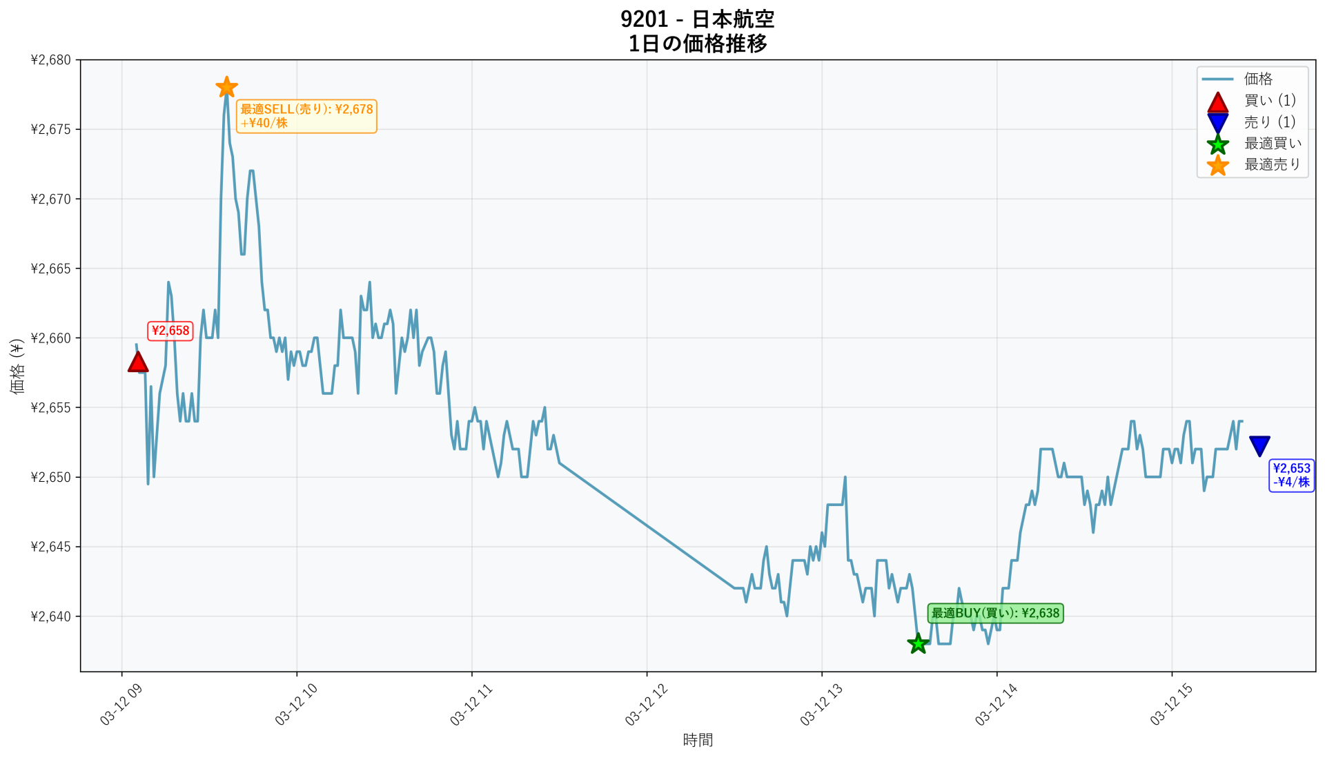 9201 Price Movement