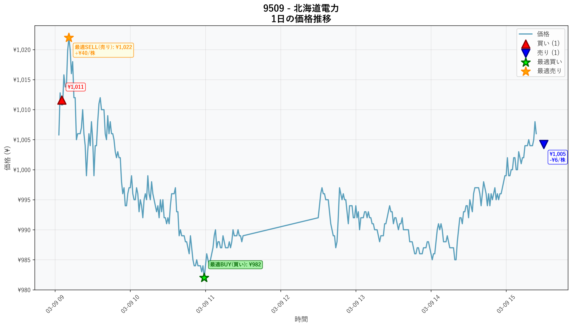 9509 Price Movement