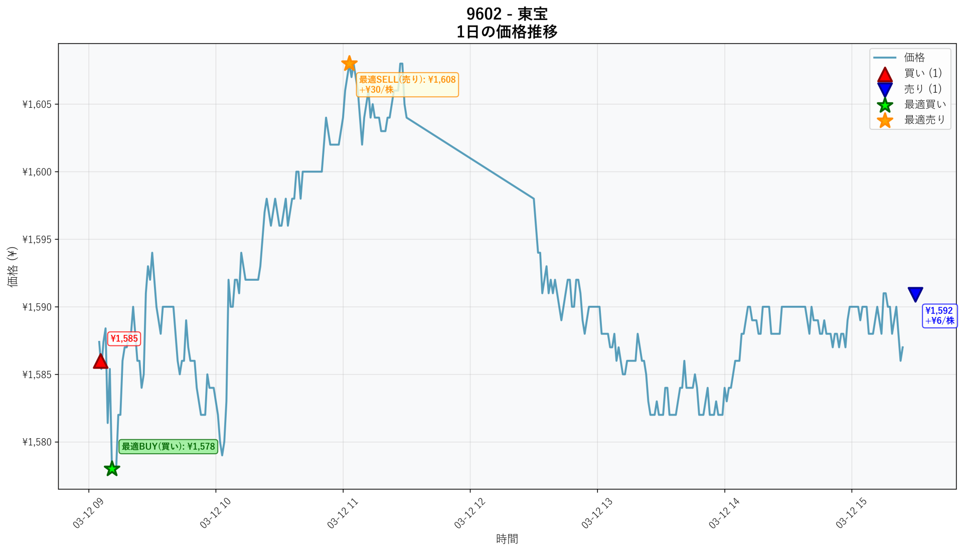 9602 Price Movement