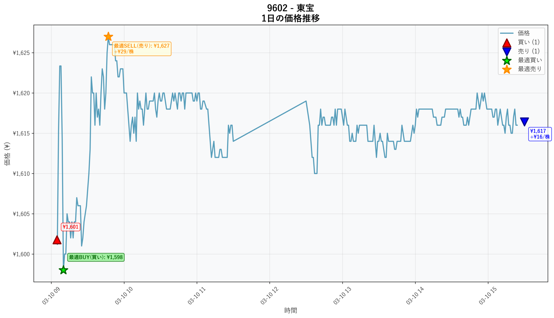 9602 Price Movement