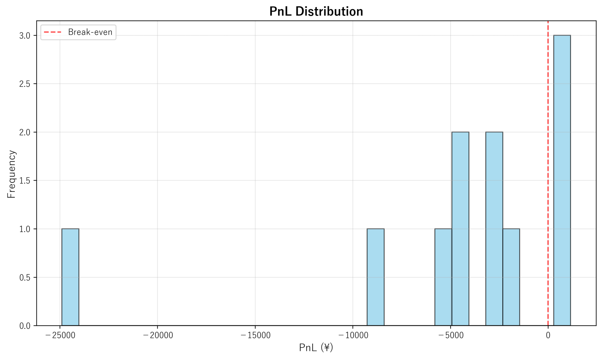 PnL Distribution