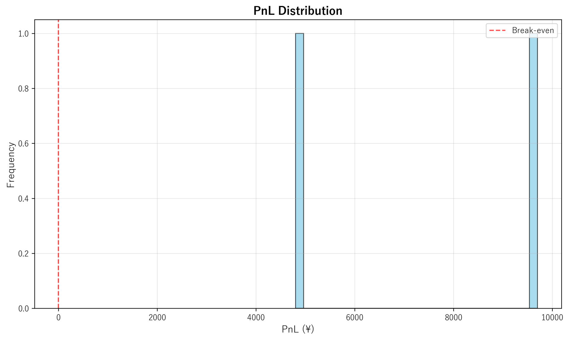 PnL Distribution