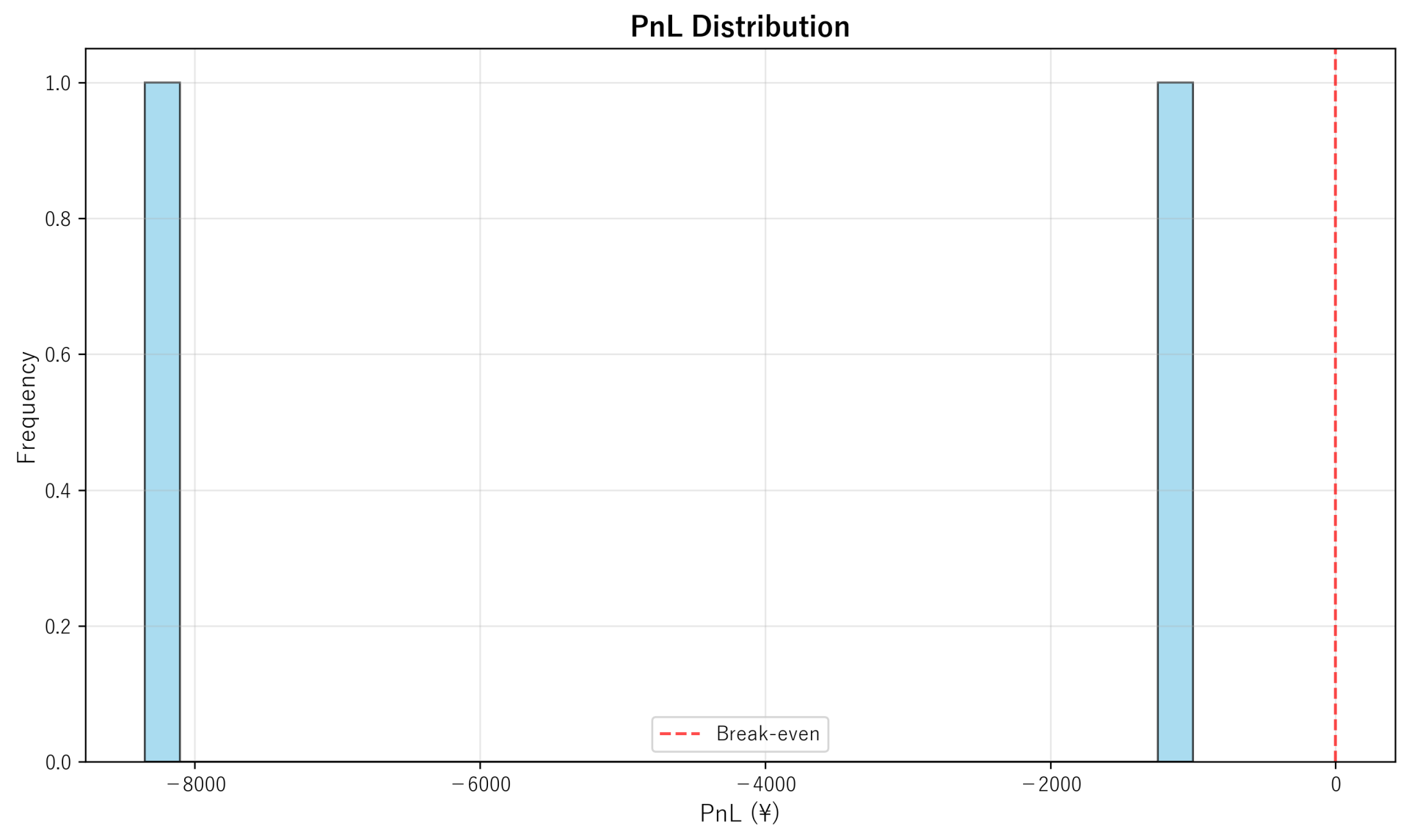 PnL Distribution