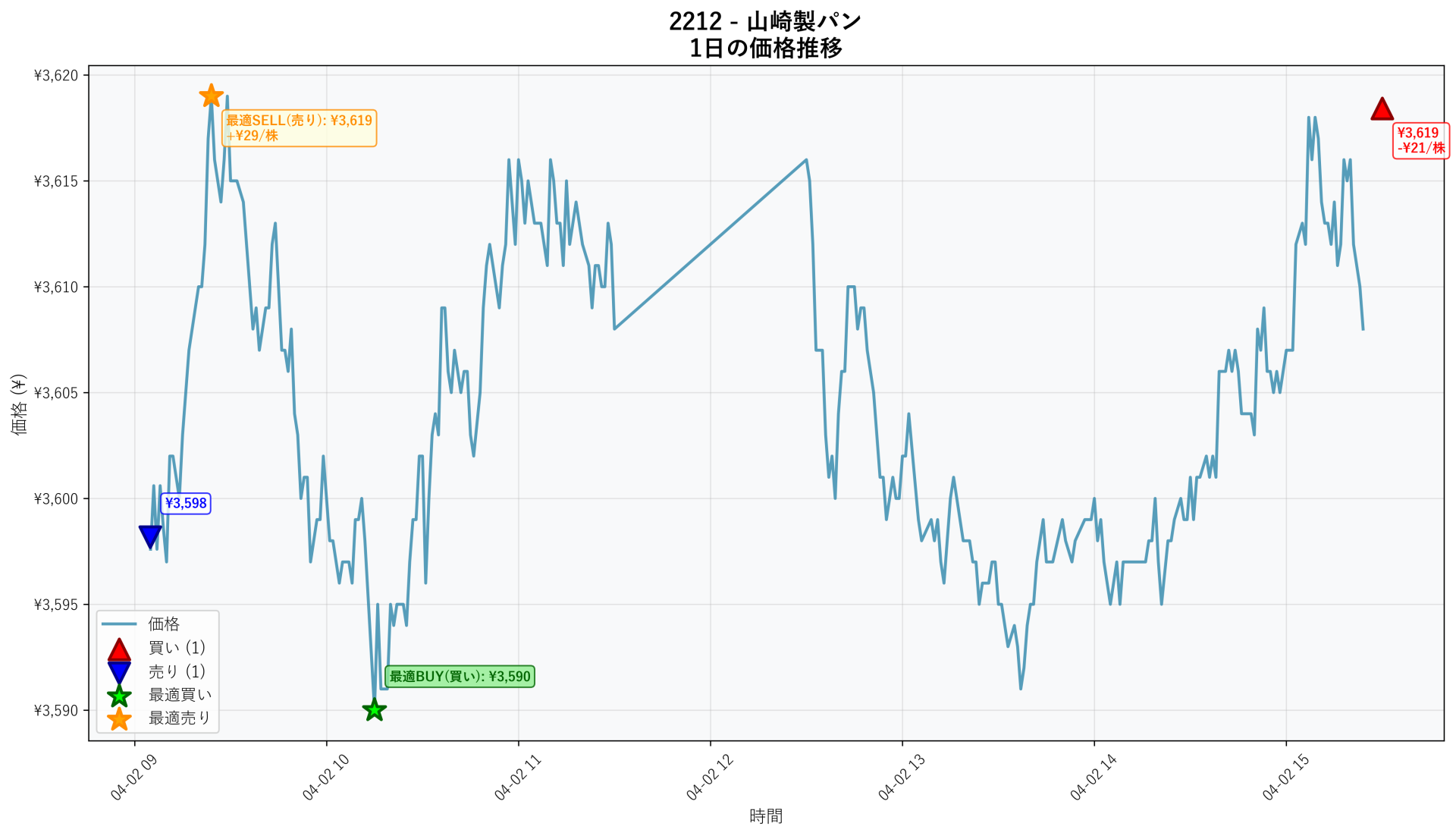 2212 Price Movement