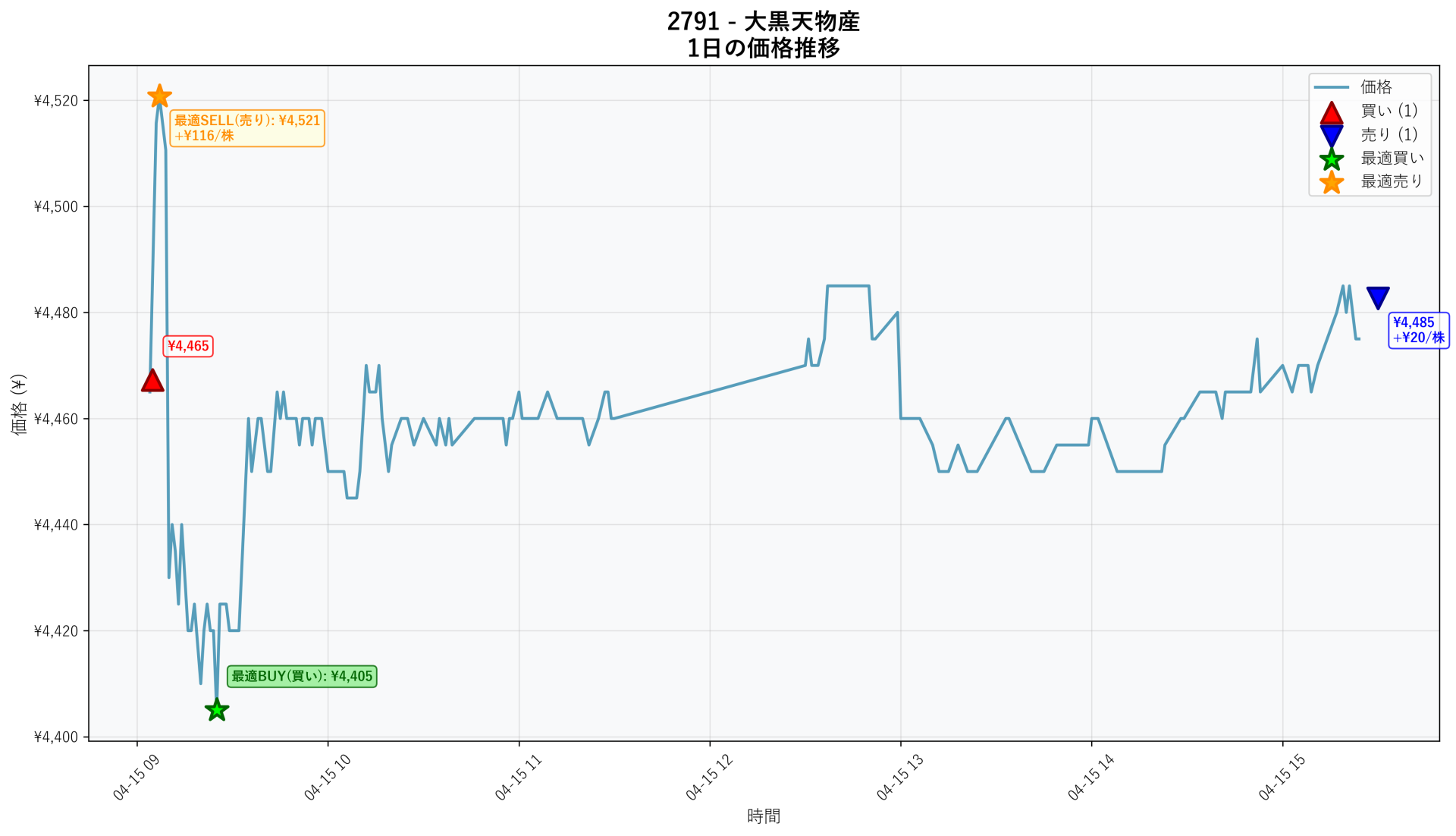 2791 Price Movement