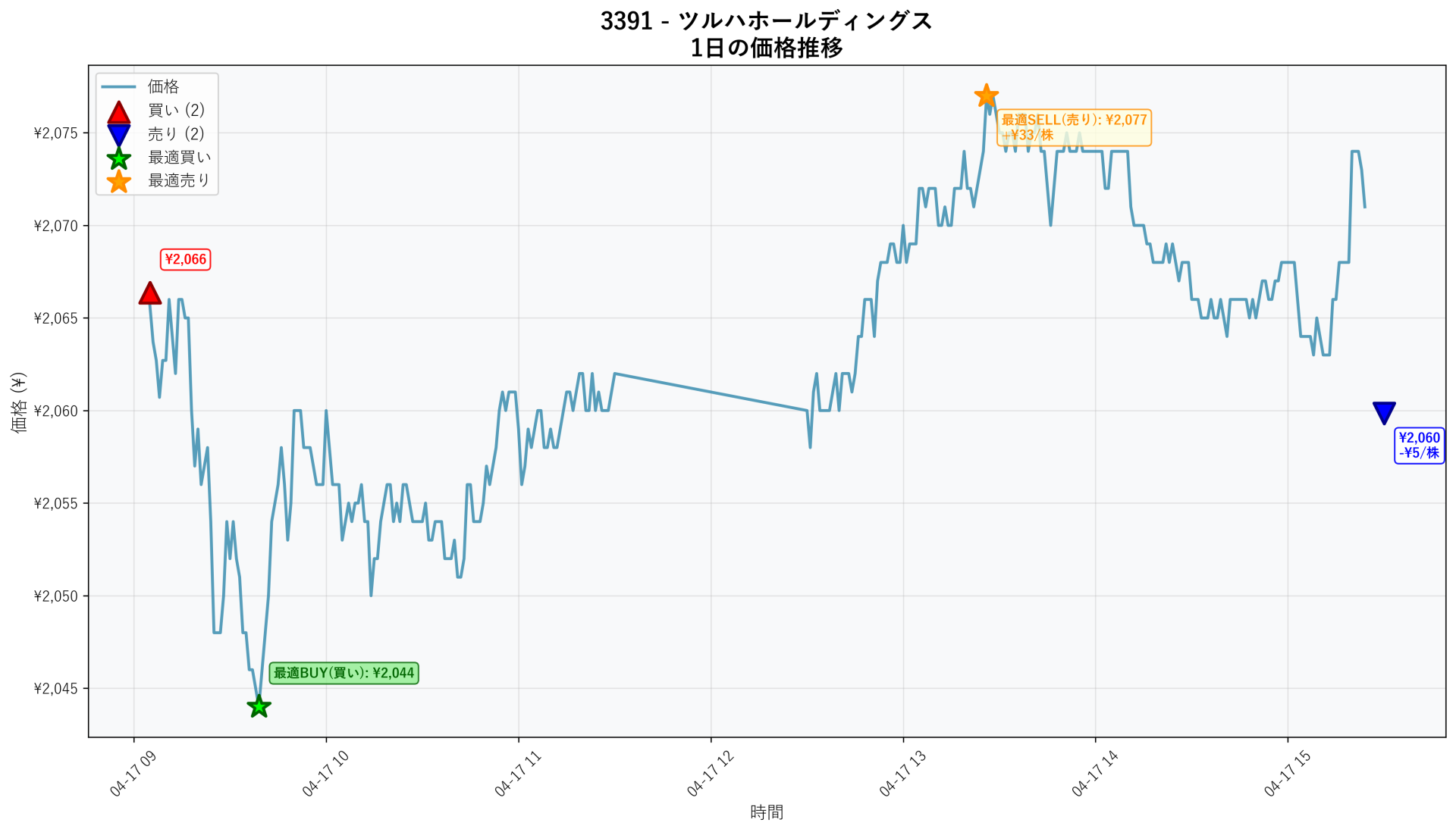 3391 Price Movement
