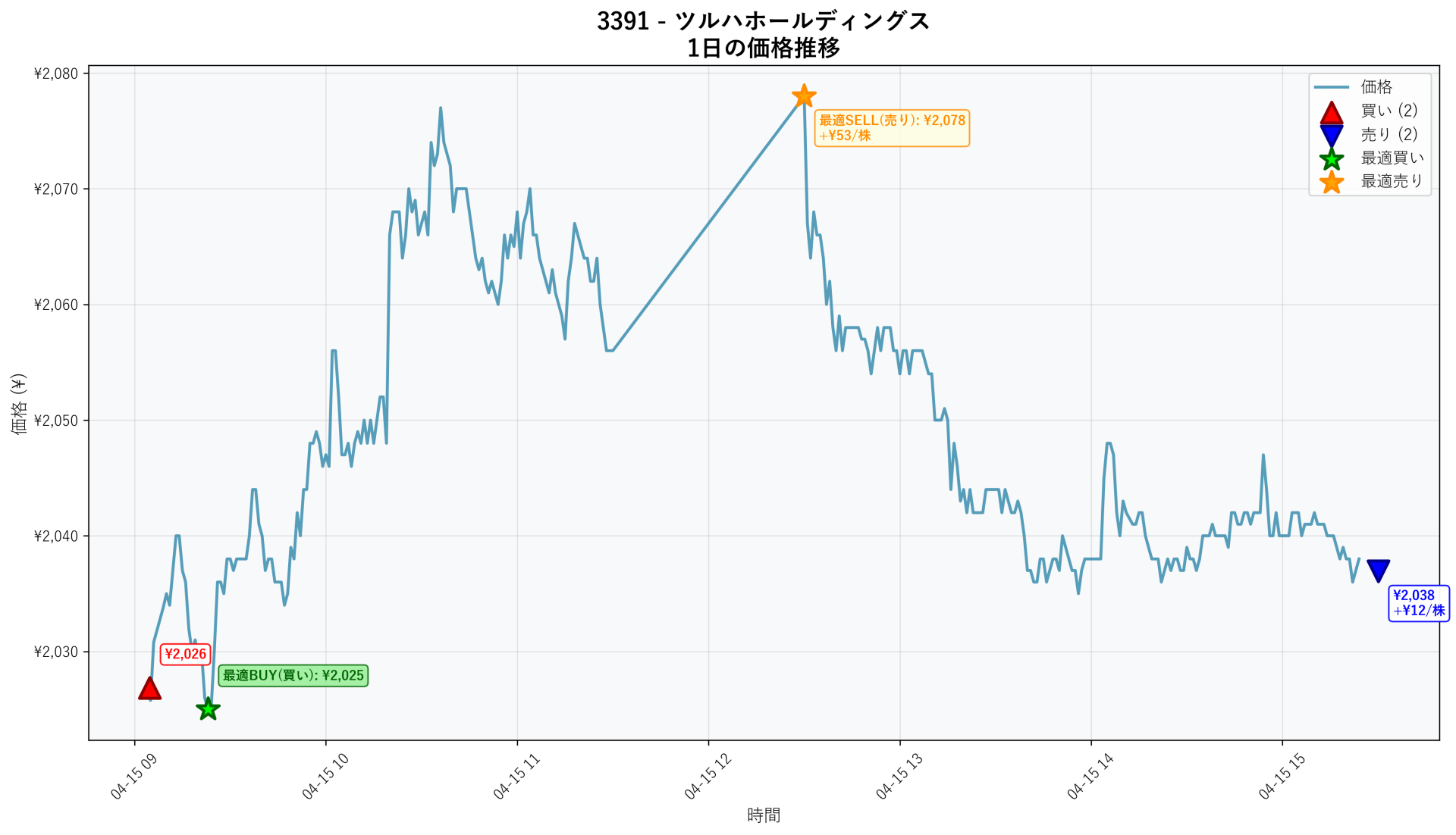 3391 Price Movement