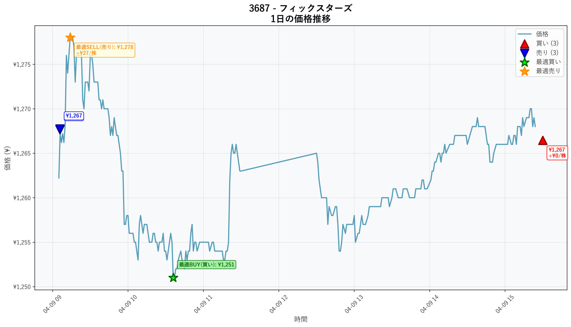 3687 Price Movement