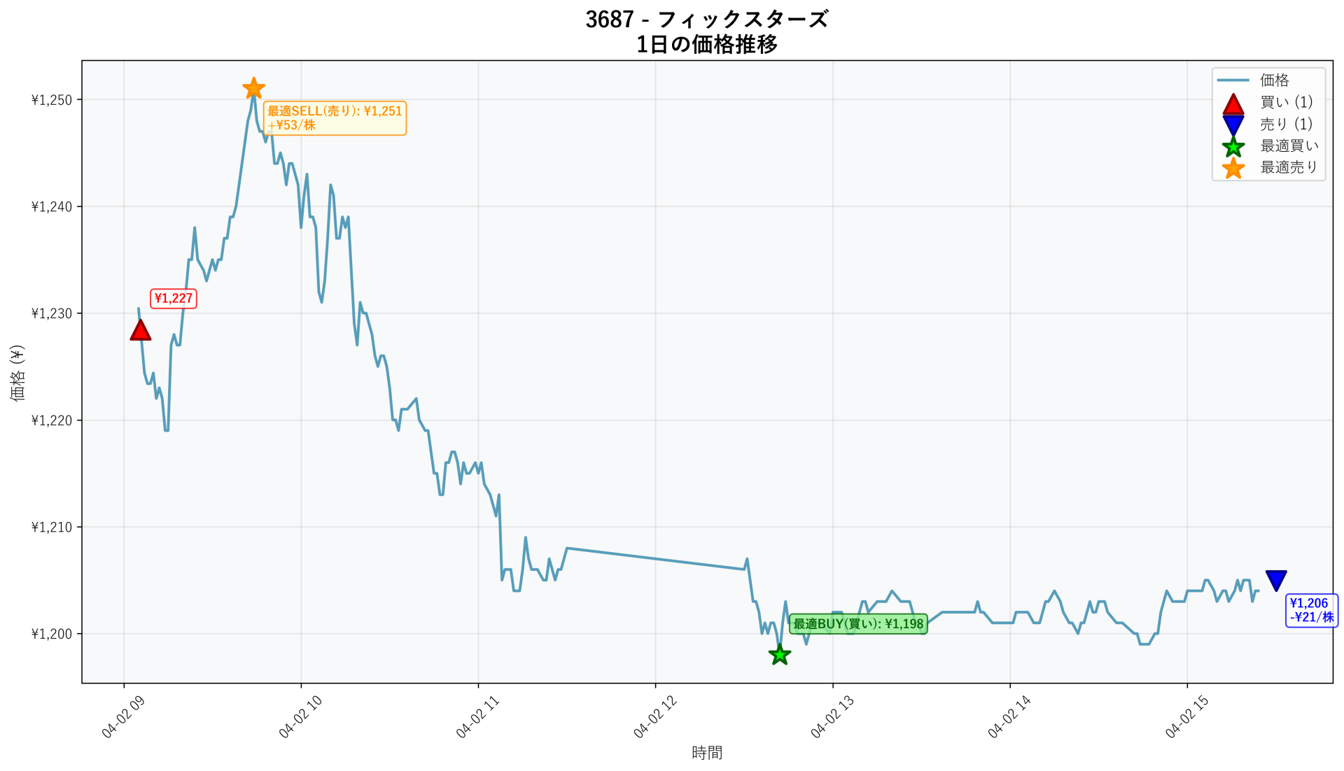 3687 Price Movement