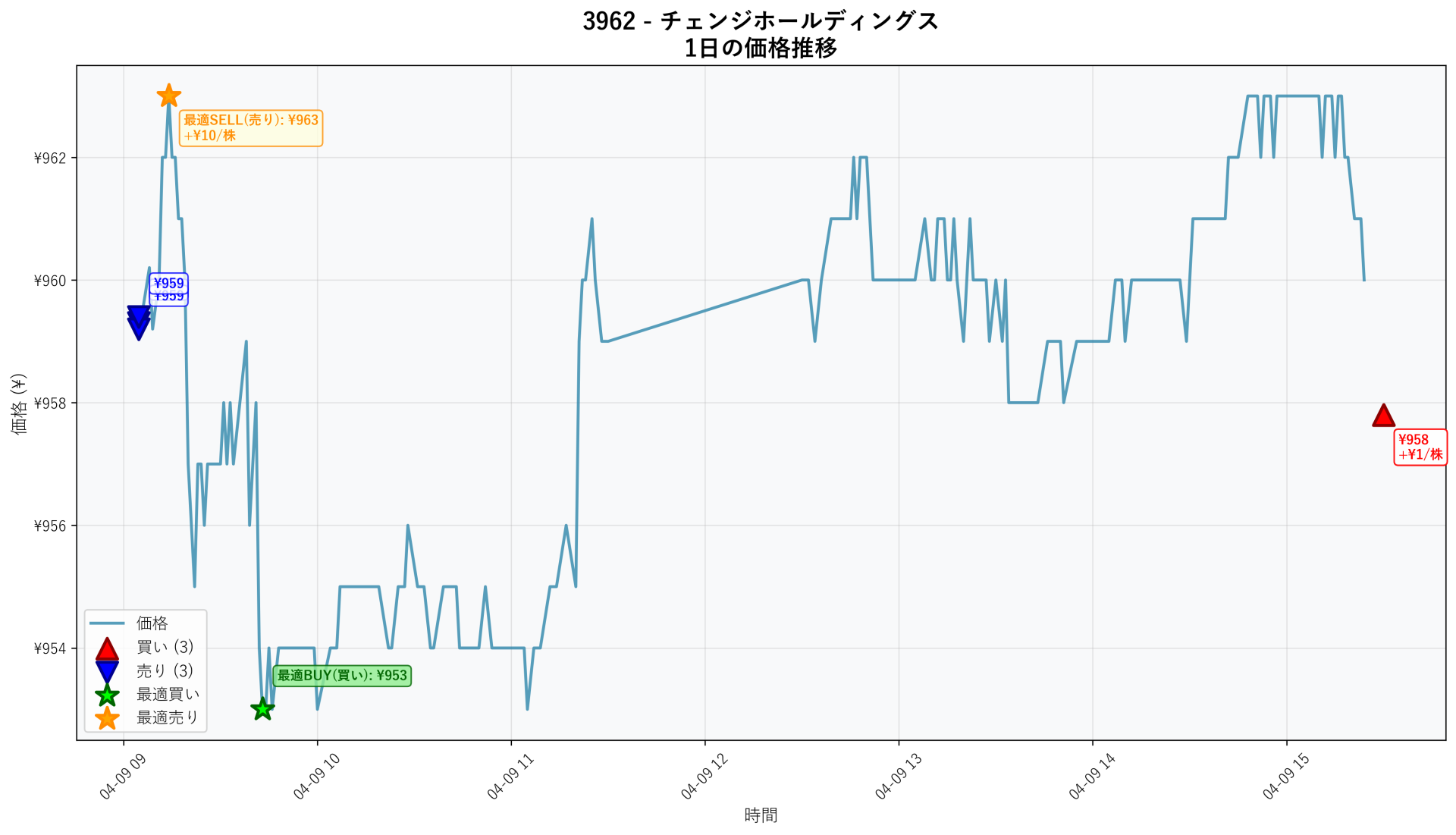 3962 Price Movement