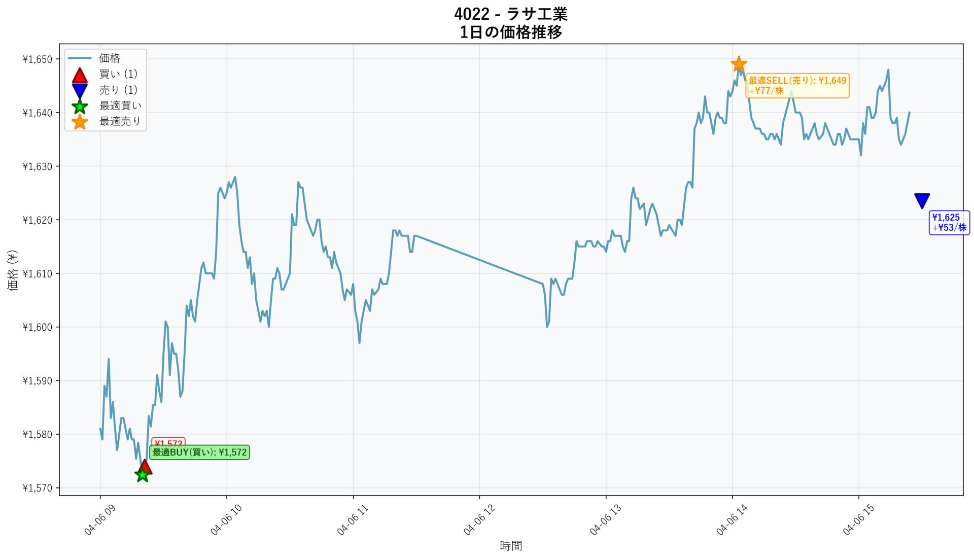 4022 Price Movement