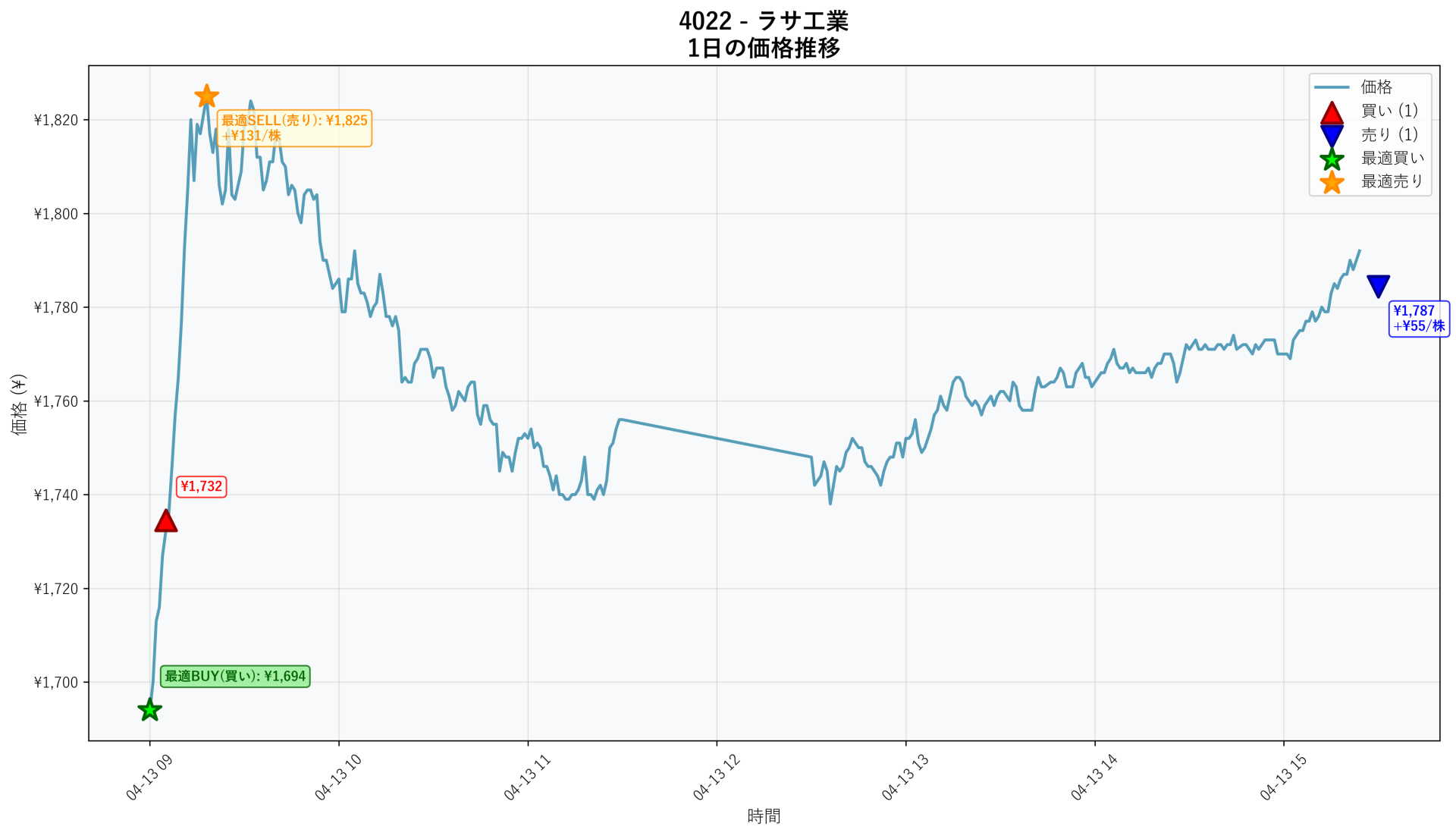 4022 Price Movement