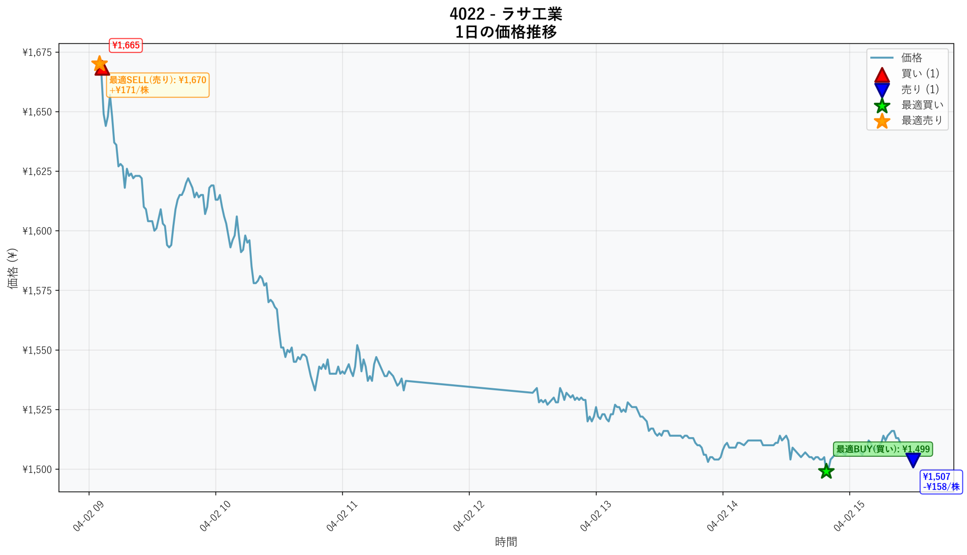 4022 Price Movement