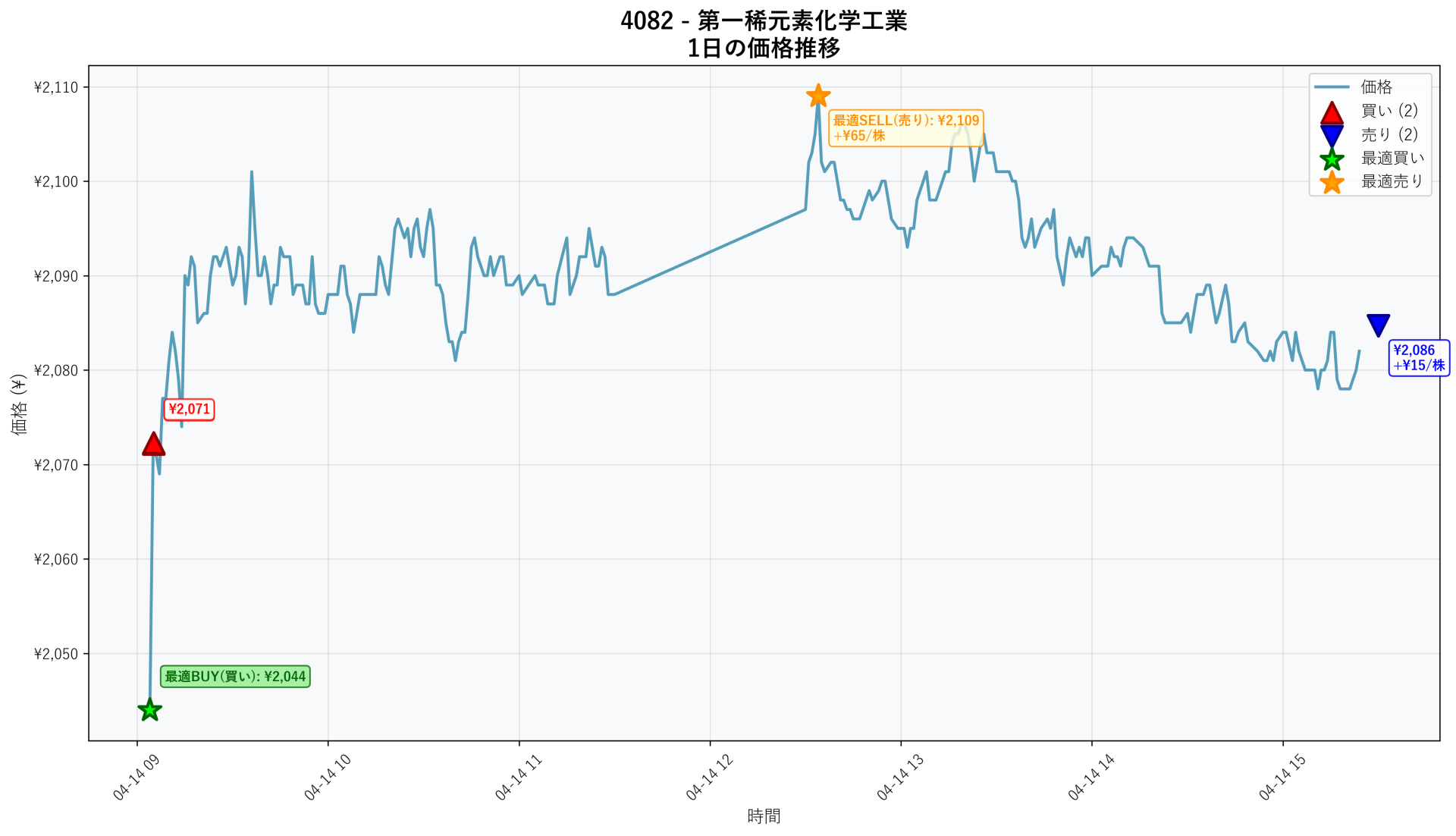 4082 Price Movement