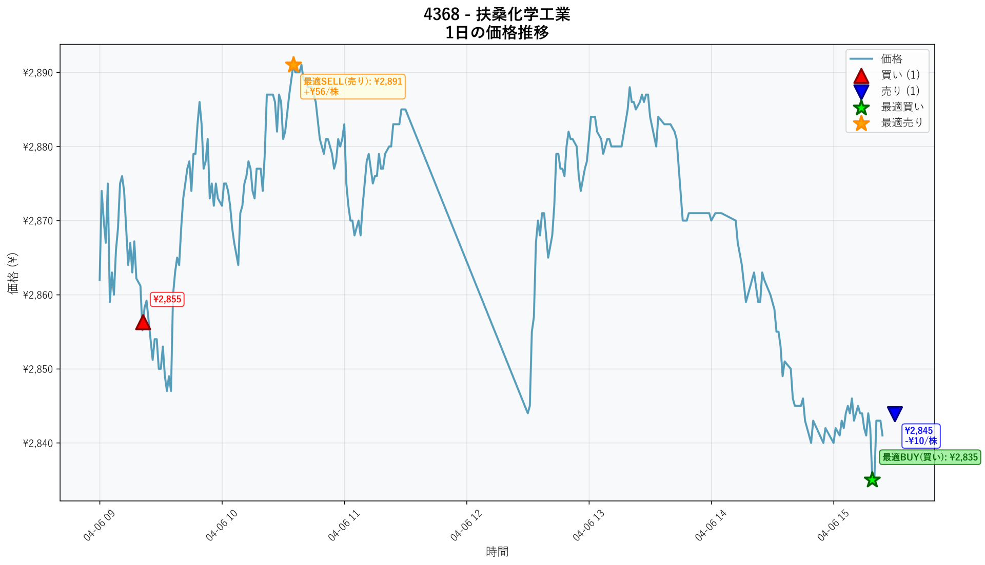 4368 Price Movement
