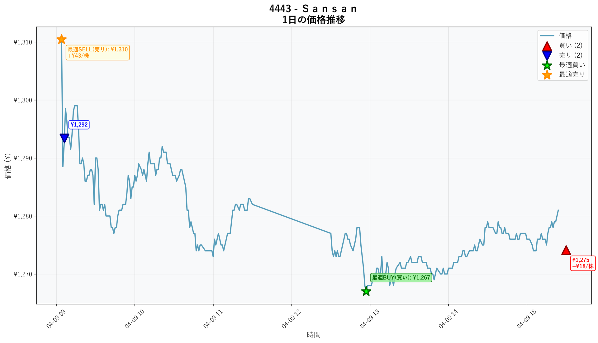 4443 Price Movement