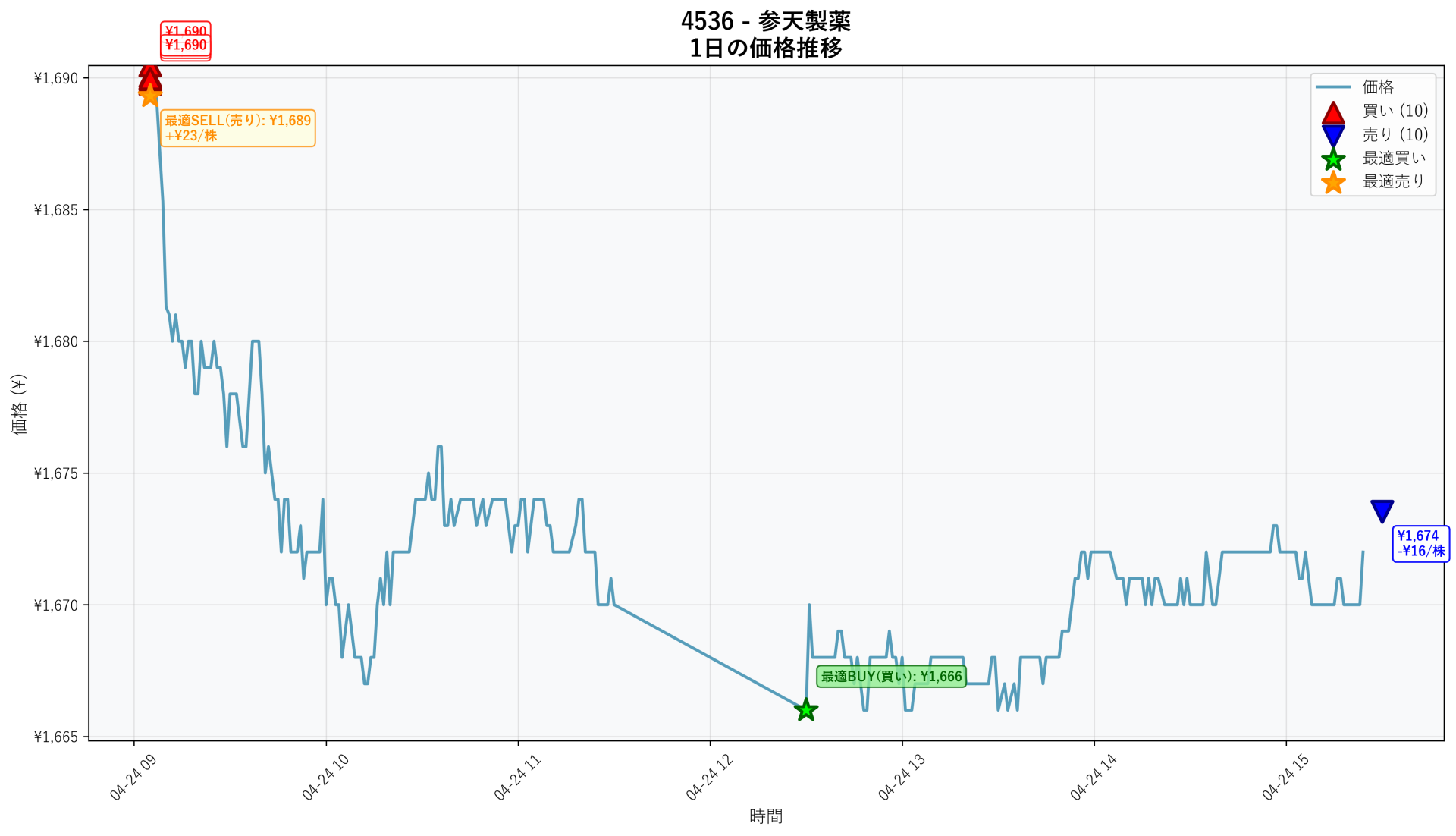 4536 Price Movement