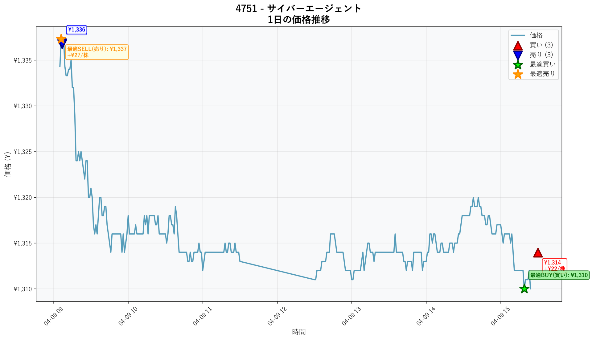 4751 Price Movement
