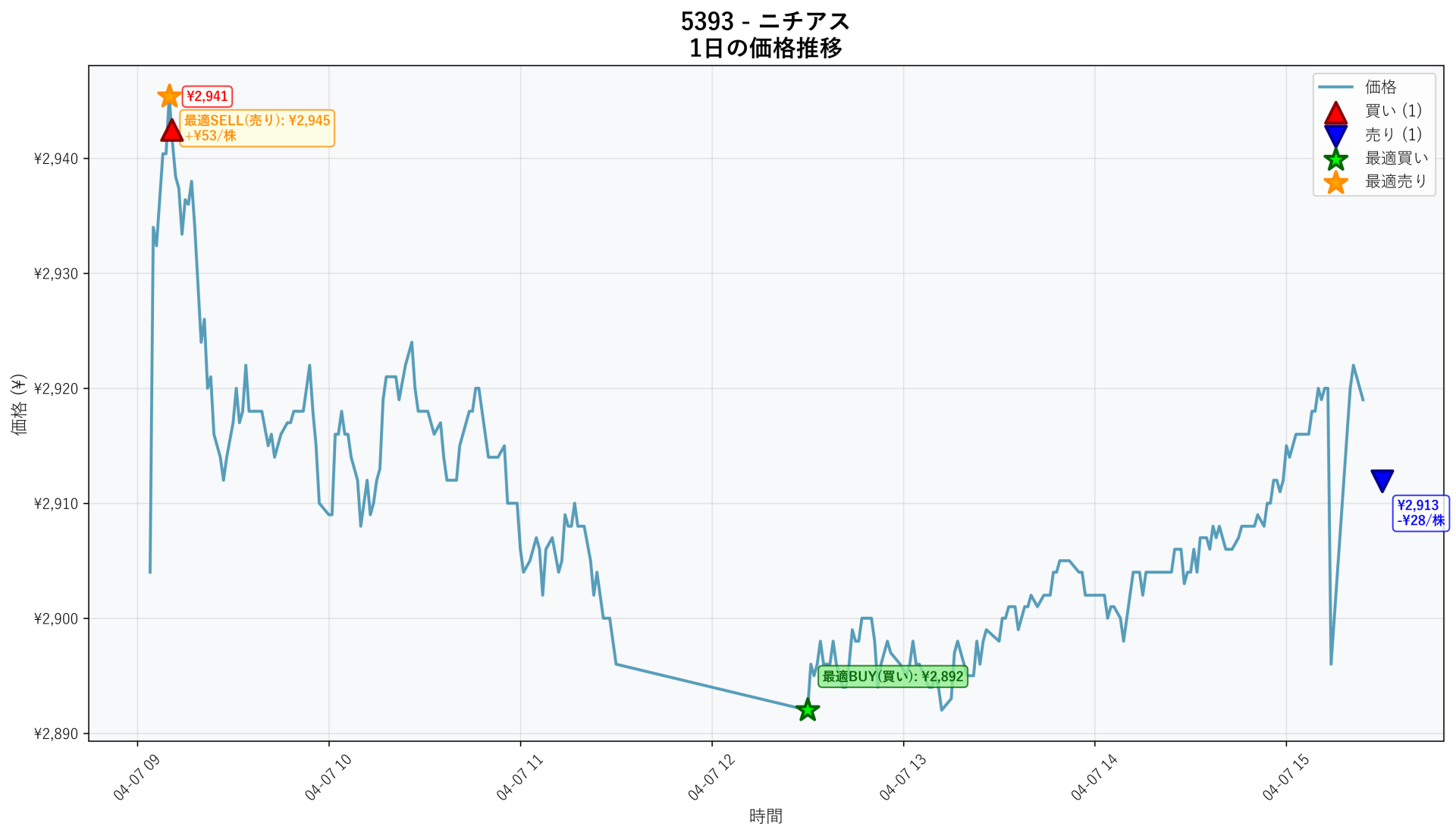 5393 Price Movement