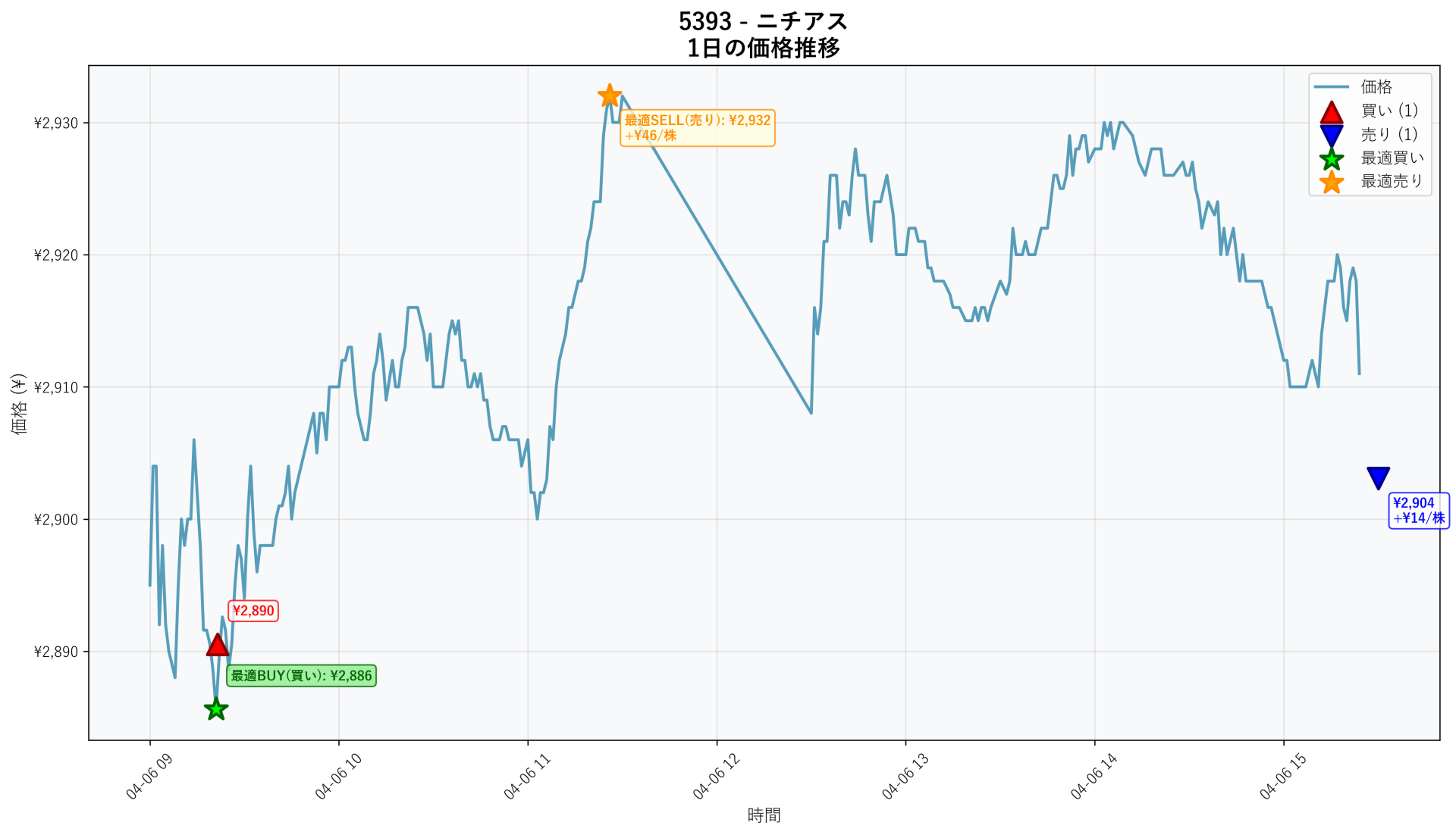 5393 Price Movement