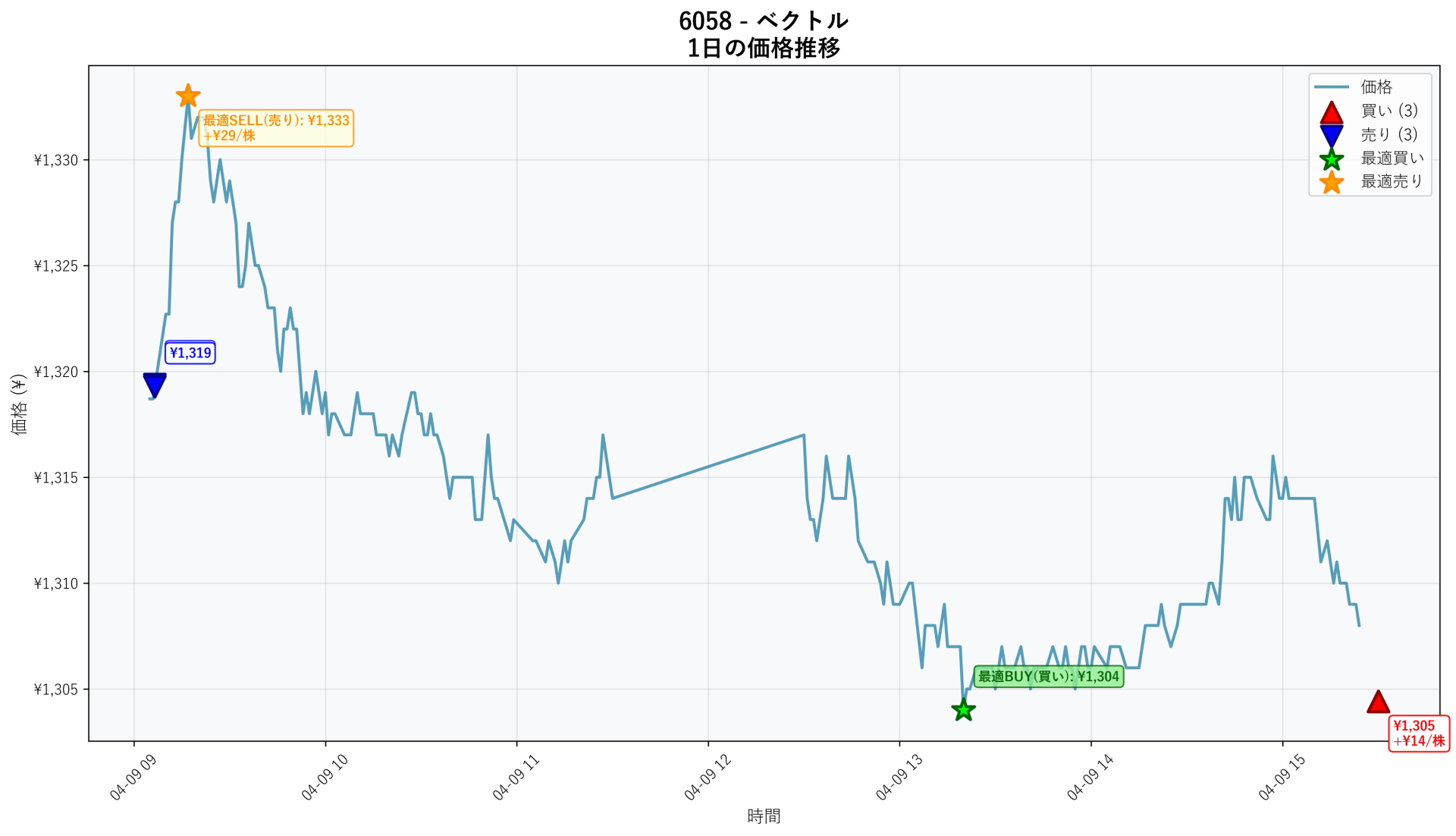 6058 Price Movement