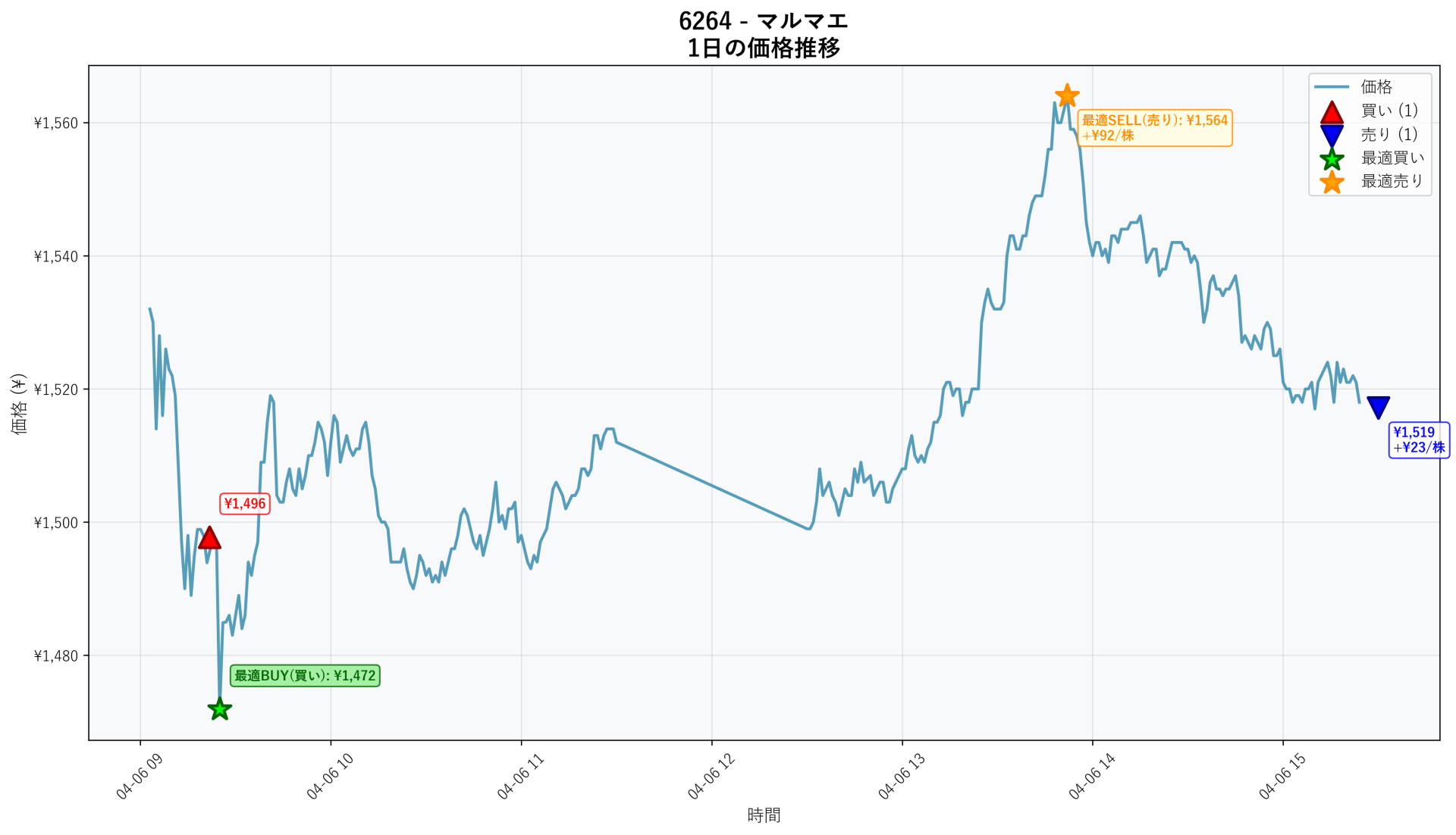 6264 Price Movement