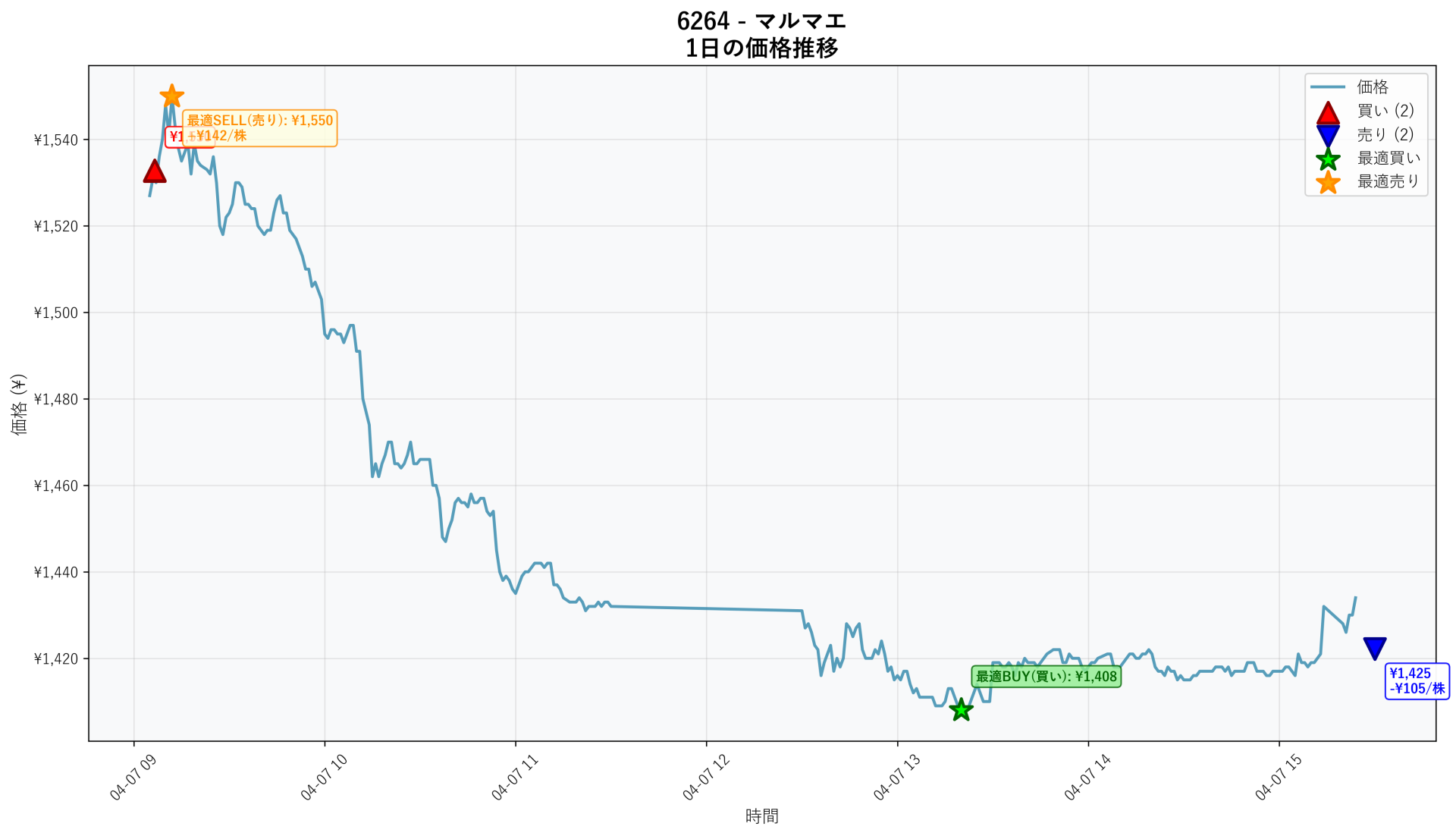 6264 Price Movement