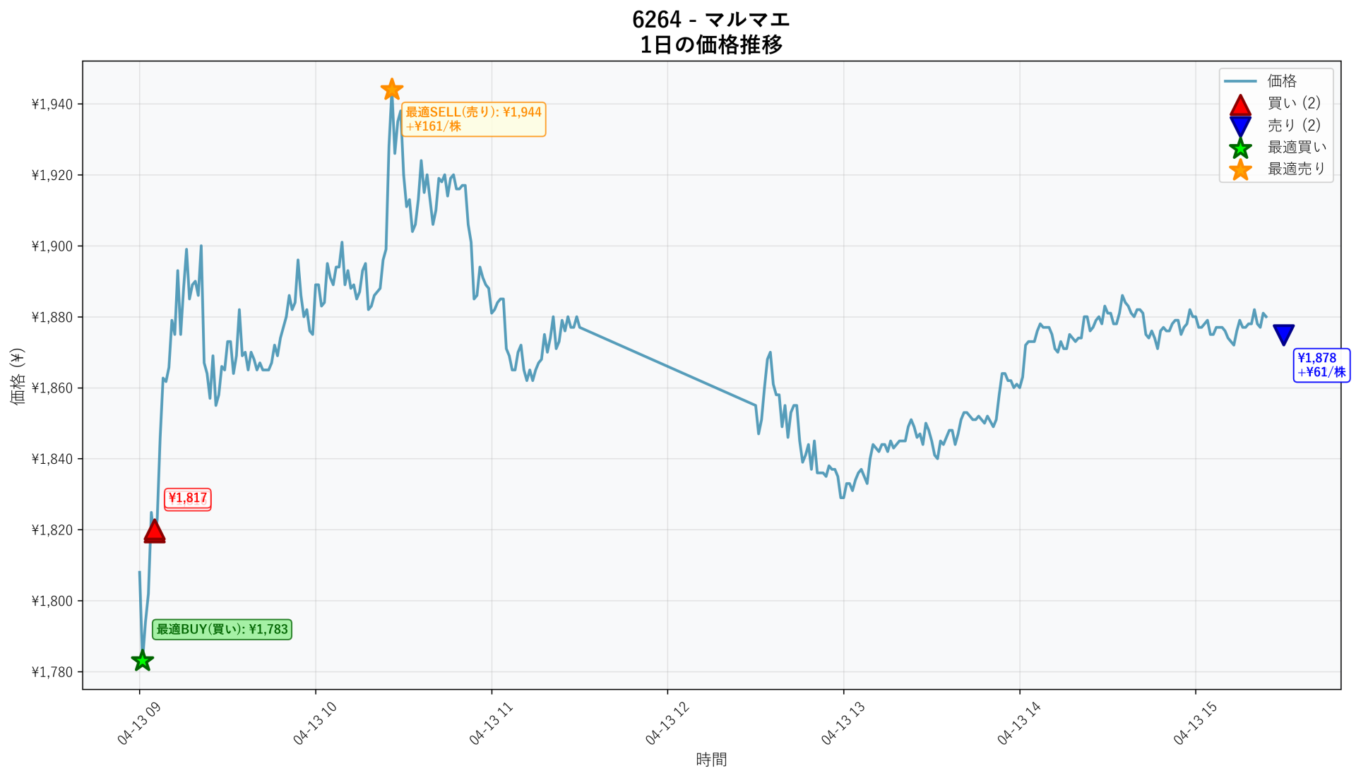 6264 Price Movement