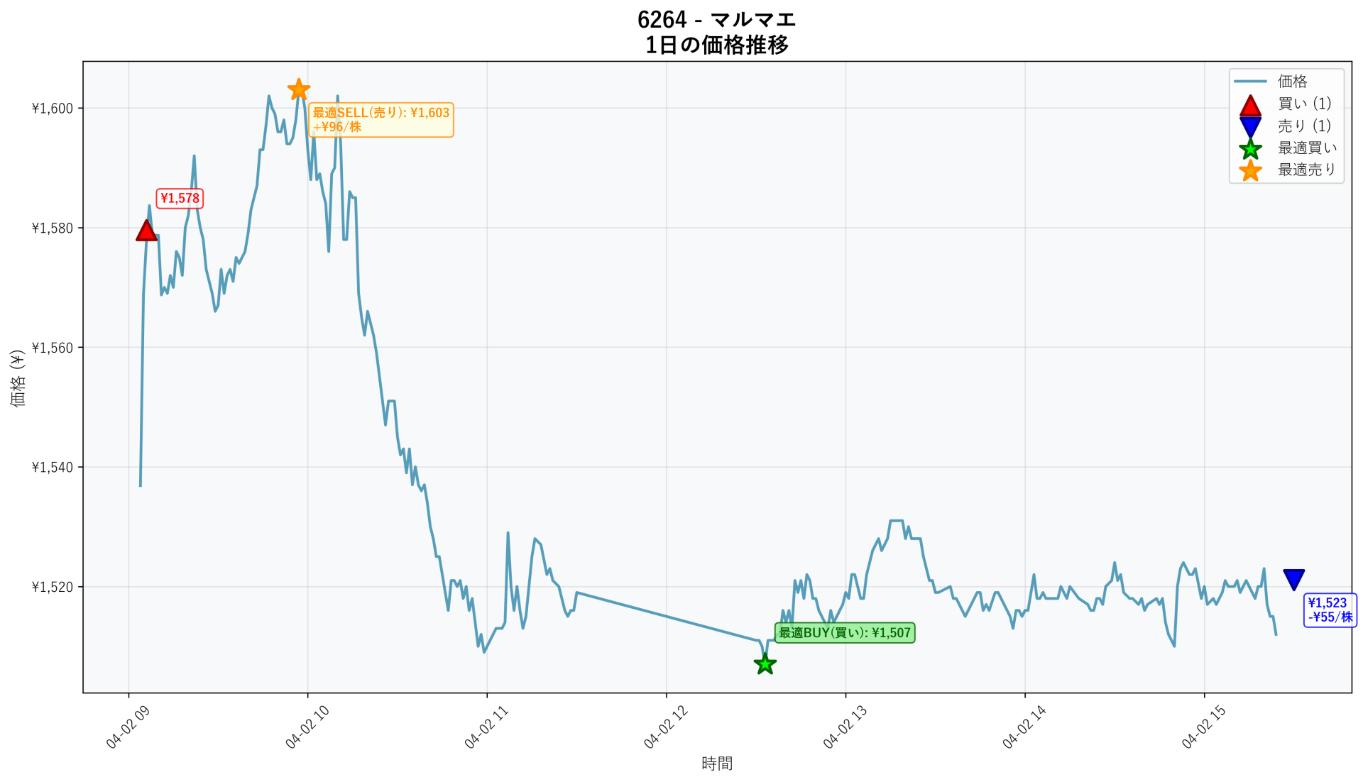 6264 Price Movement