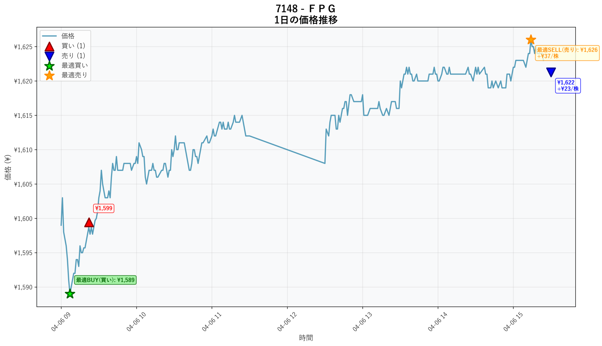 7148 Price Movement