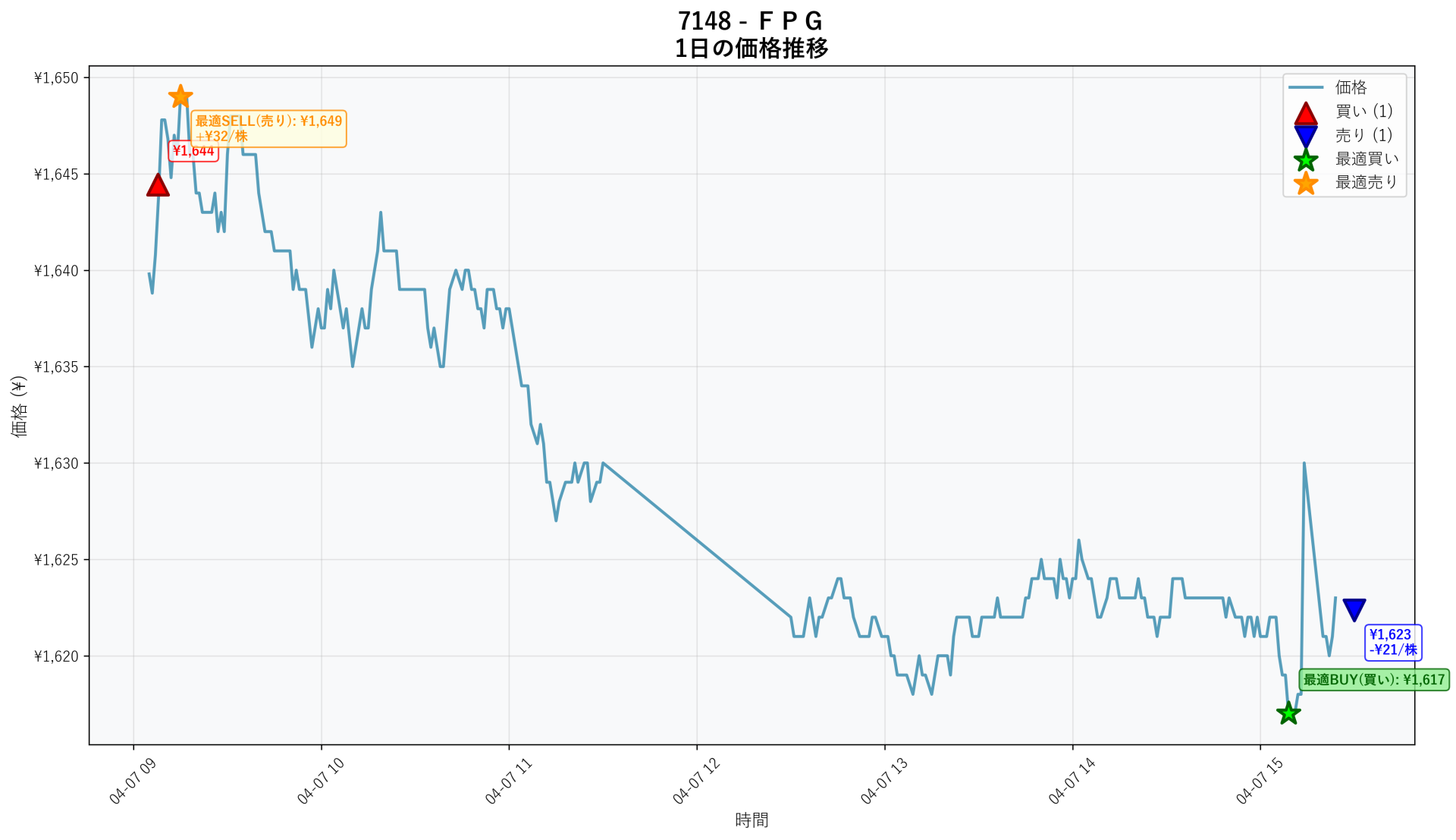 7148 Price Movement