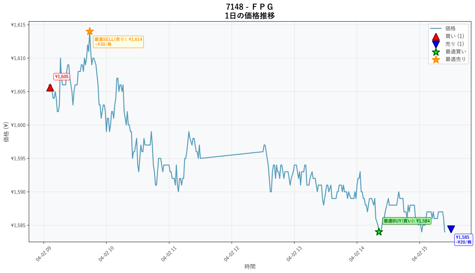 7148 Price Movement