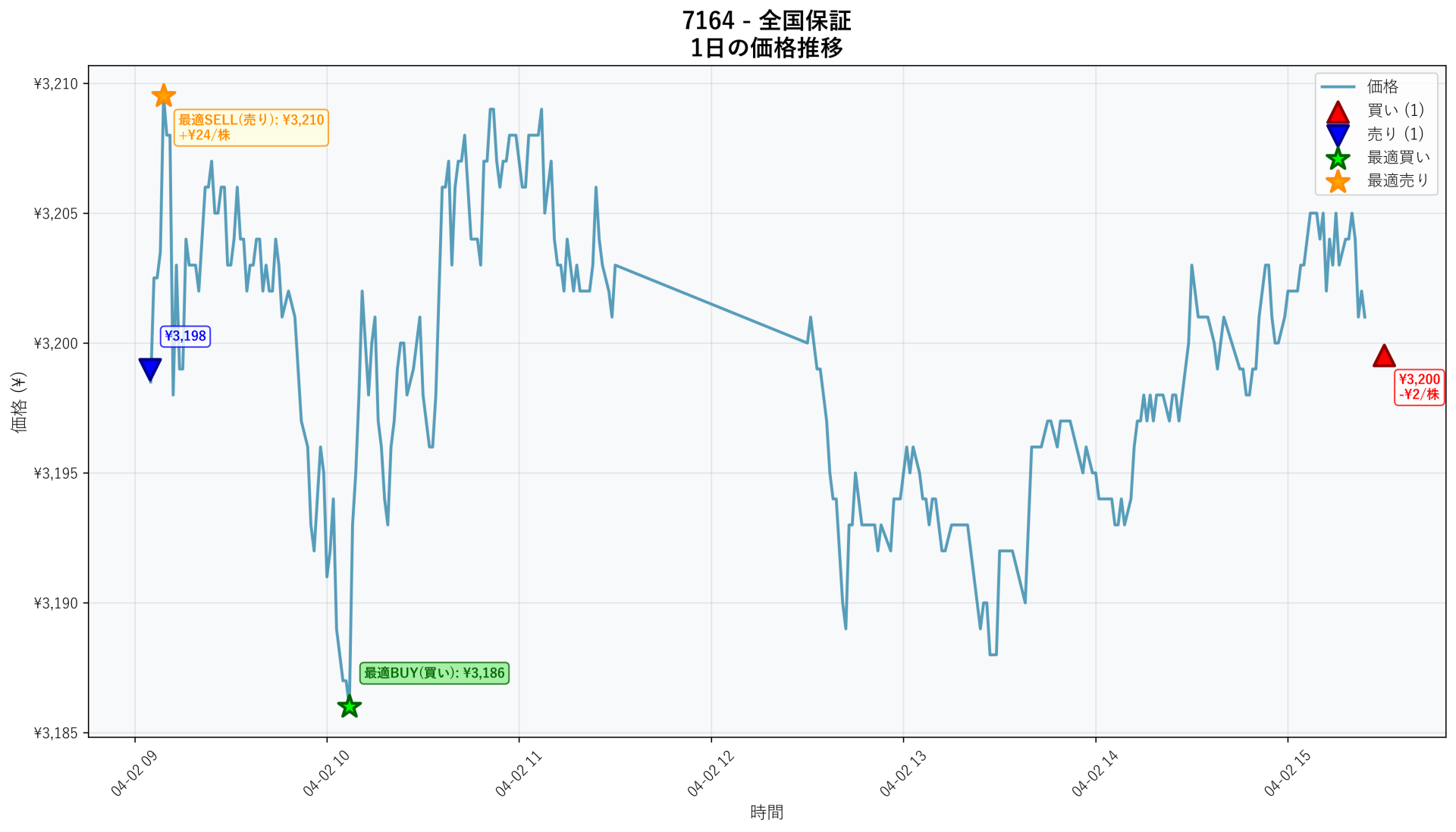 7164 Price Movement