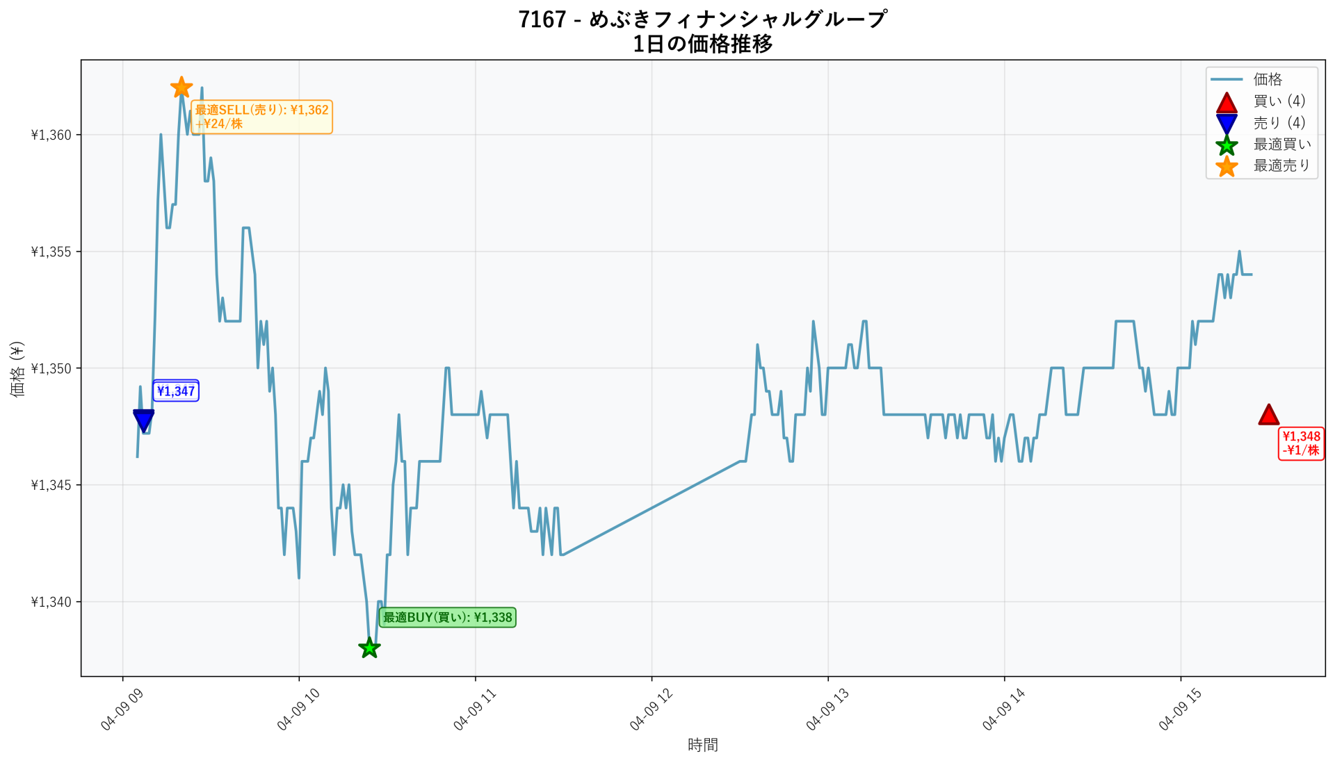 7167 Price Movement