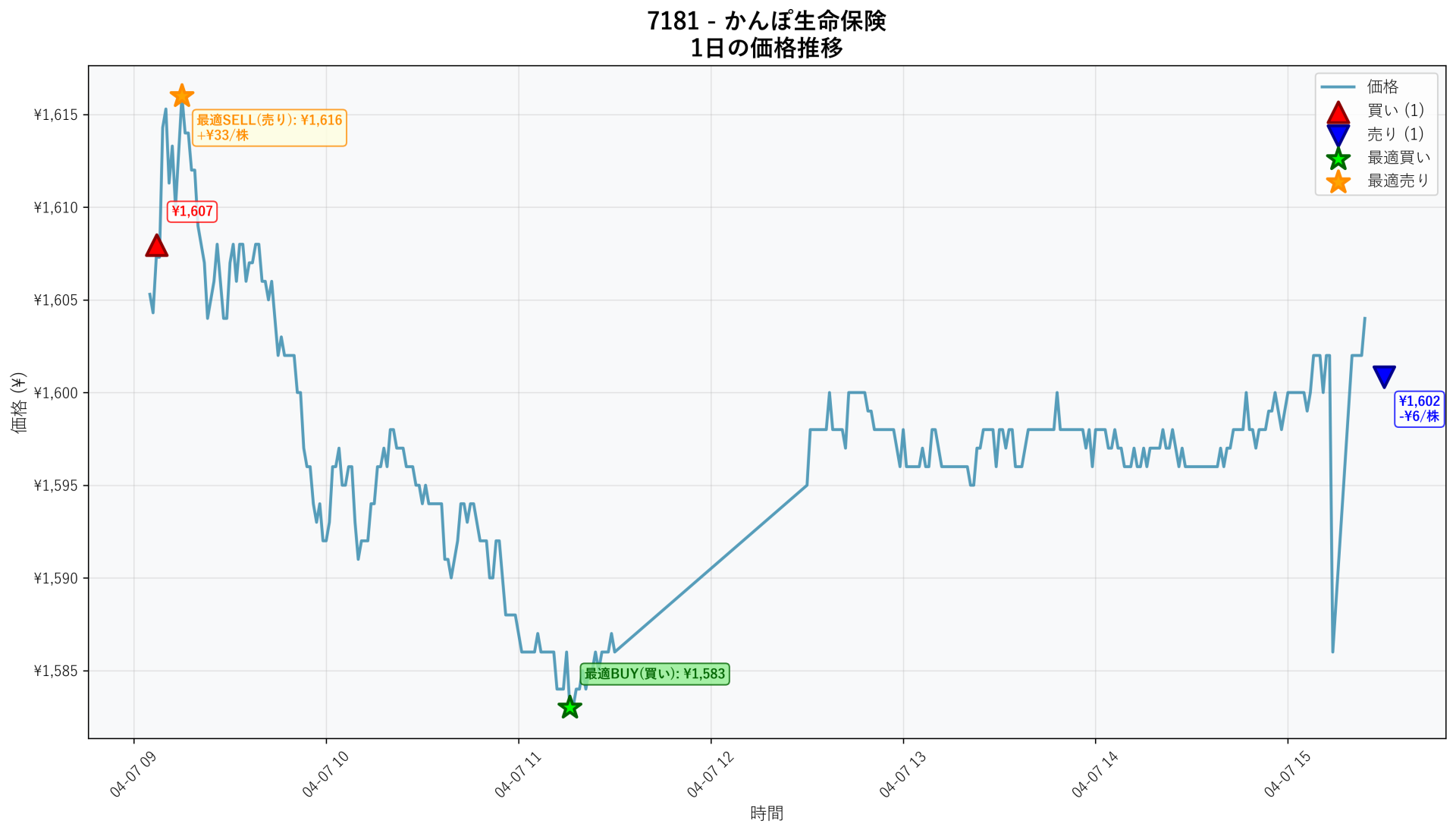 7181 Price Movement