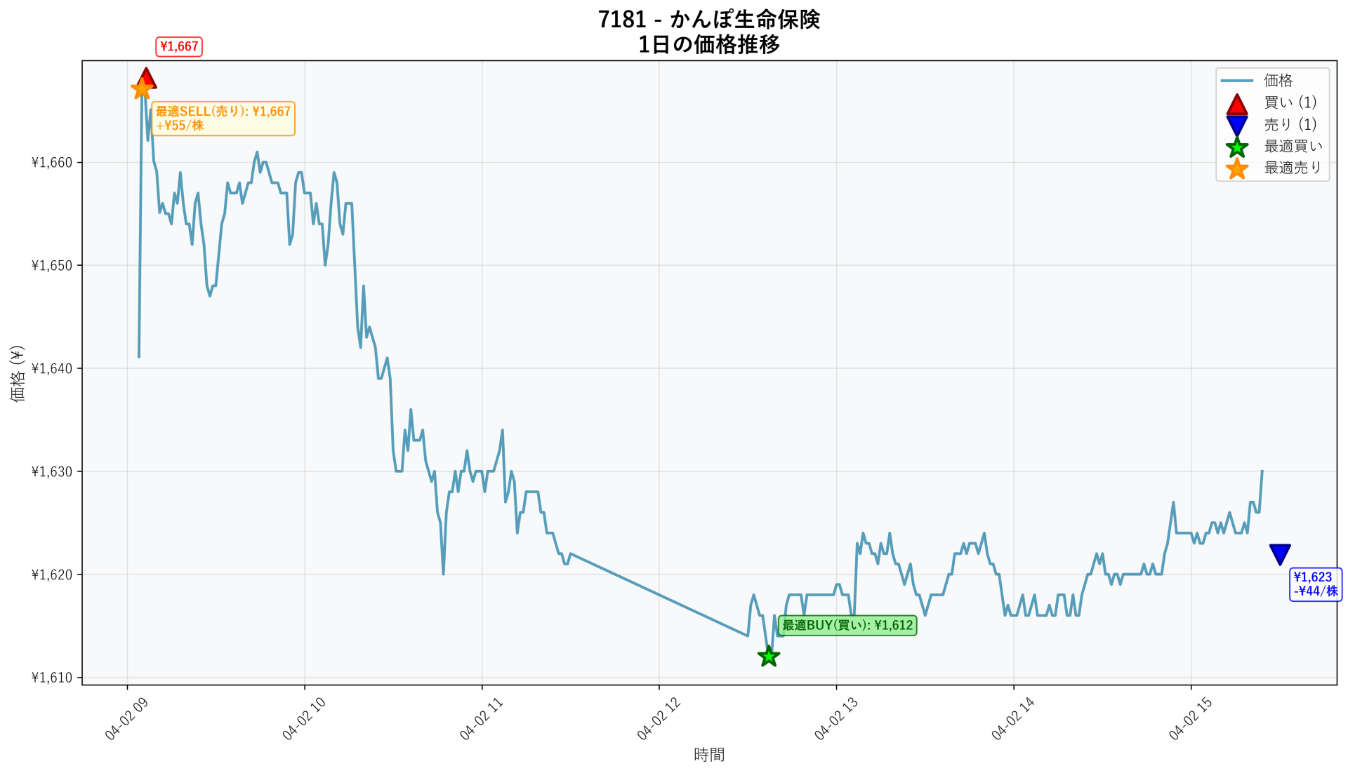 7181 Price Movement