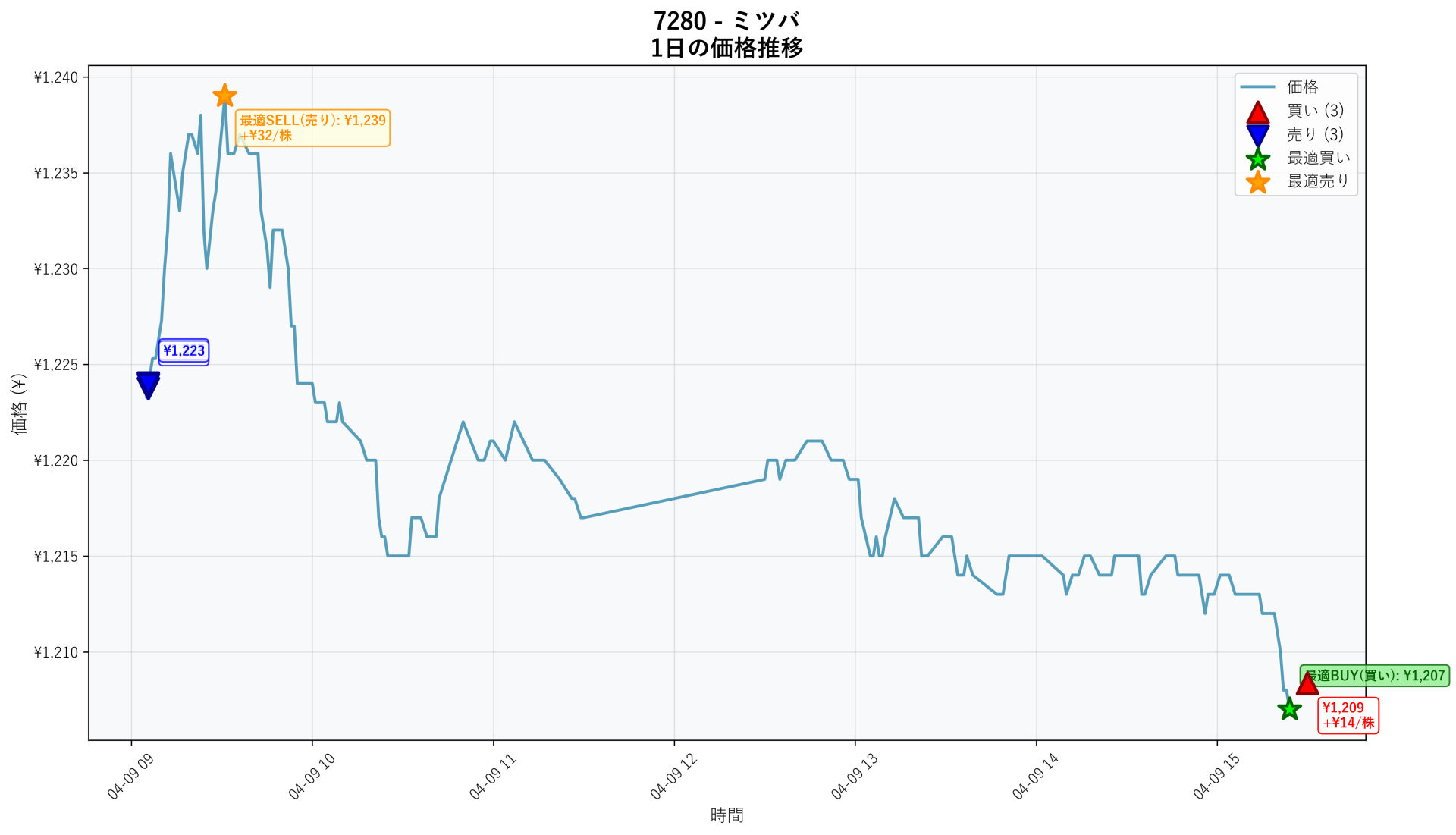7280 Price Movement