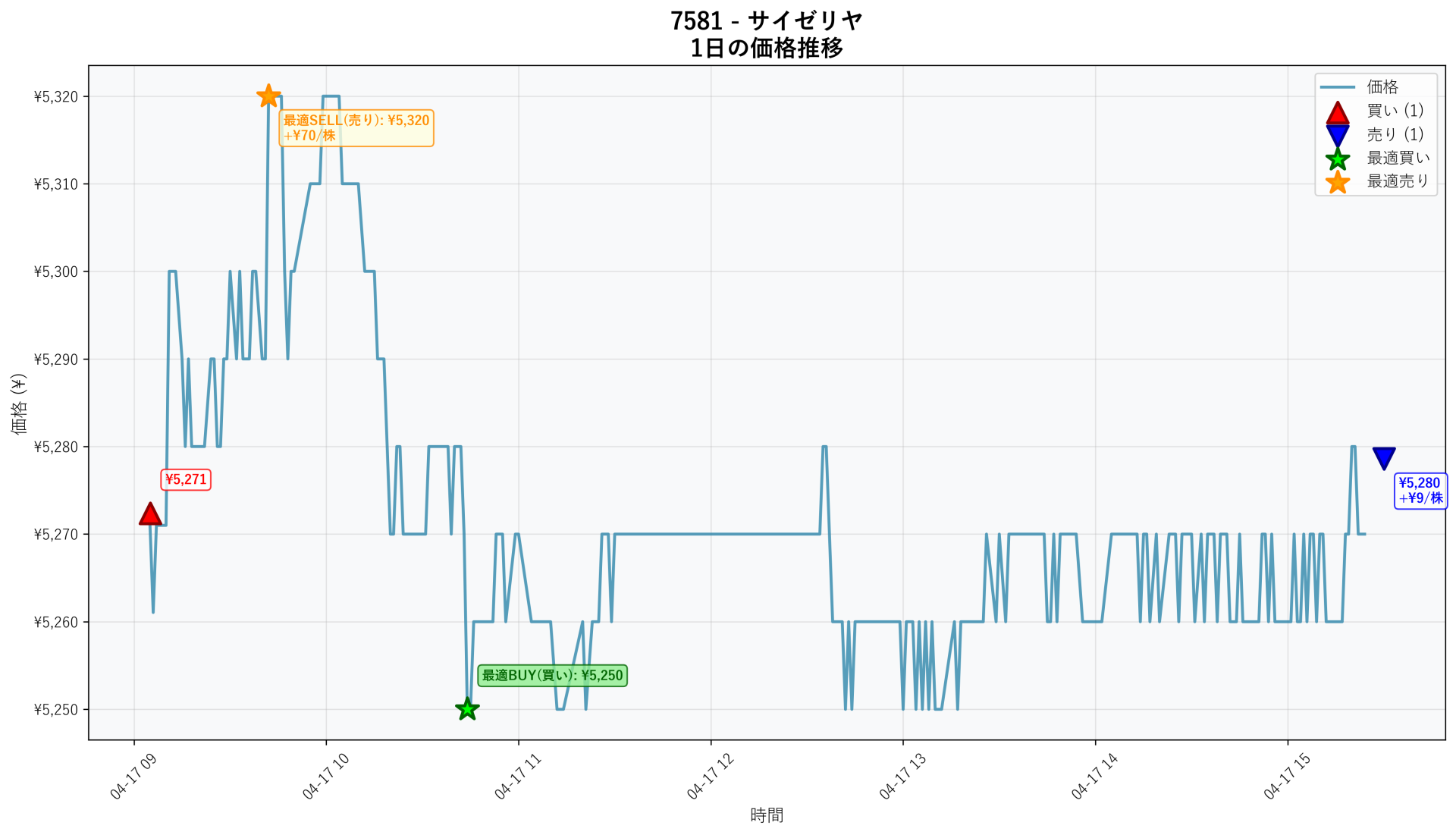 7581 Price Movement