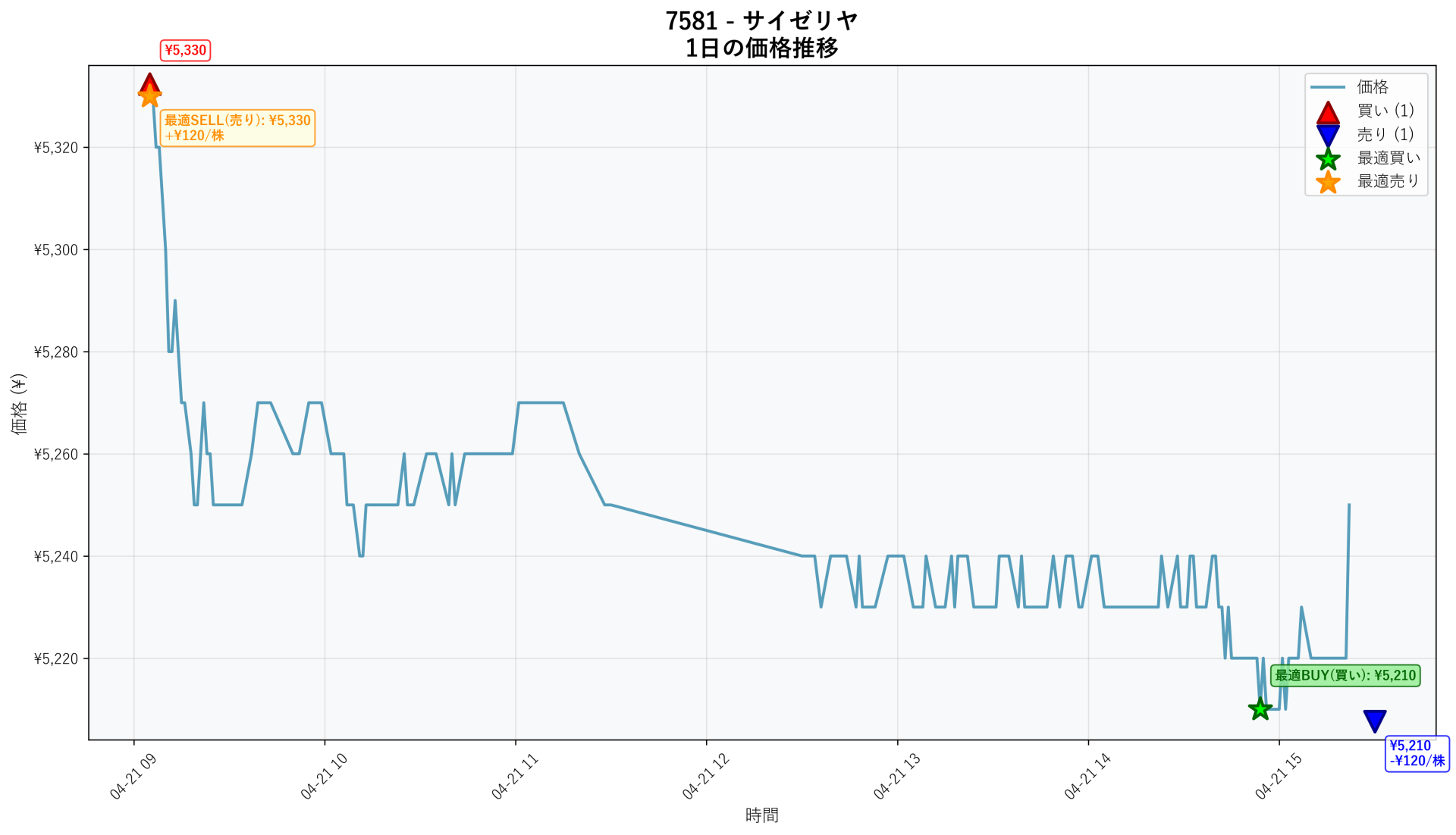 7581 Price Movement