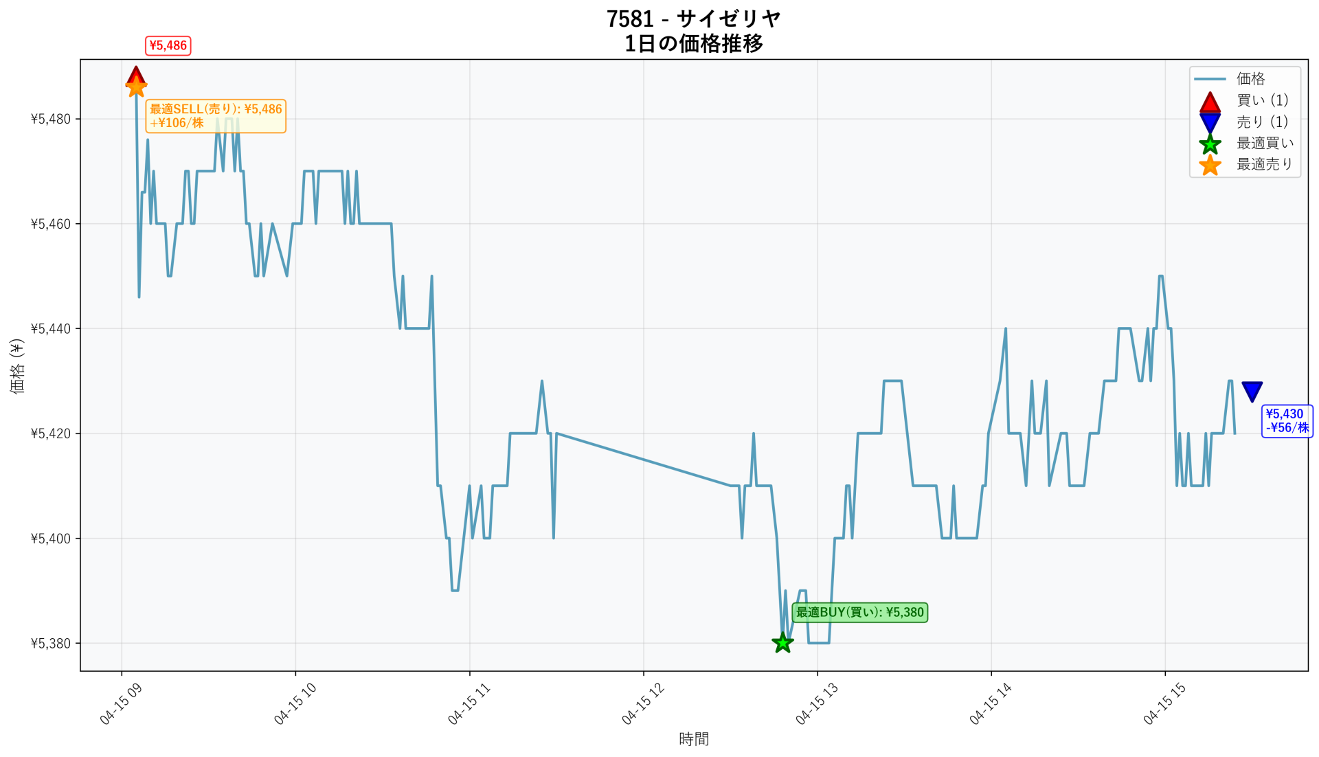 7581 Price Movement