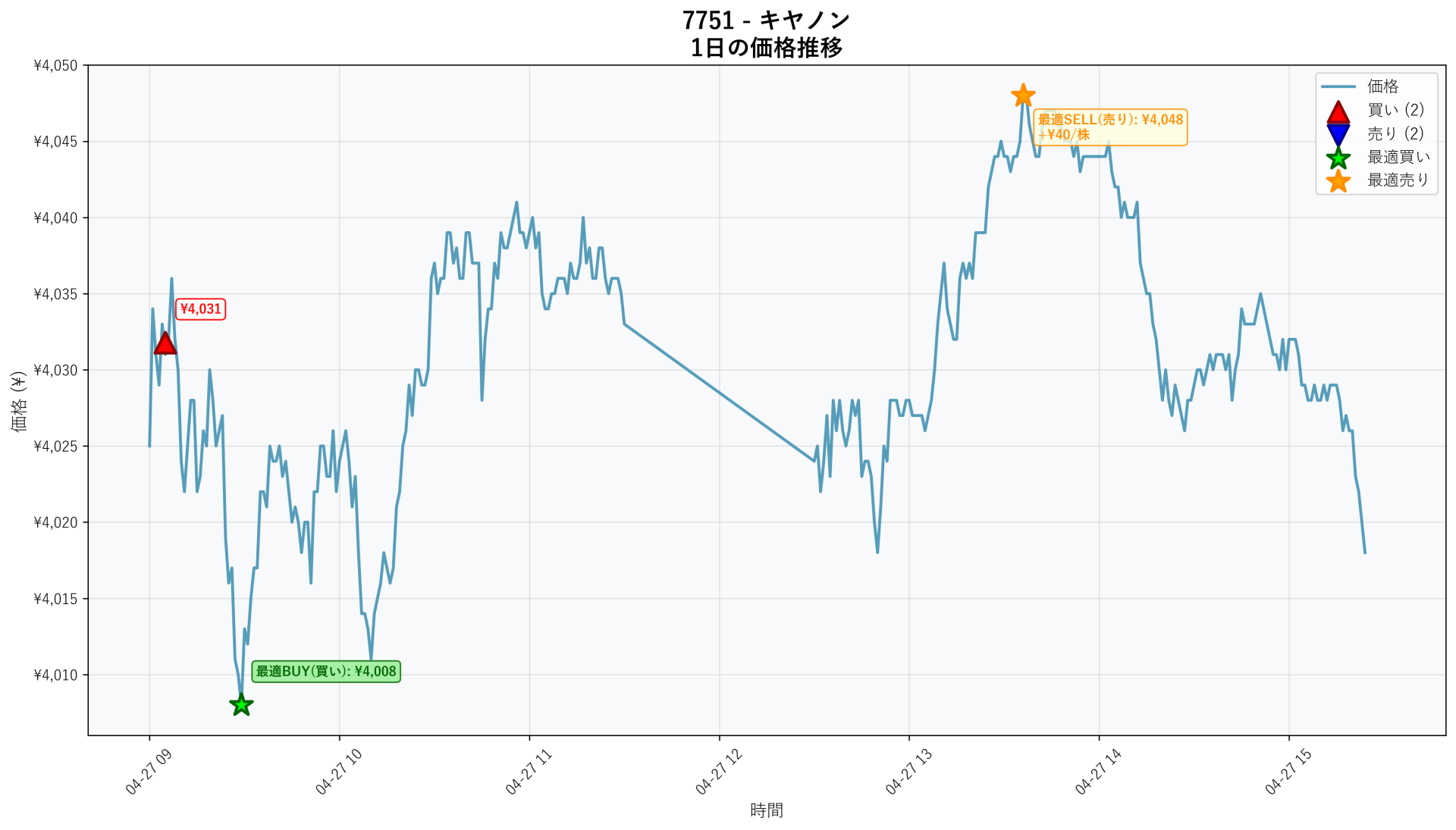 7751 Price Movement