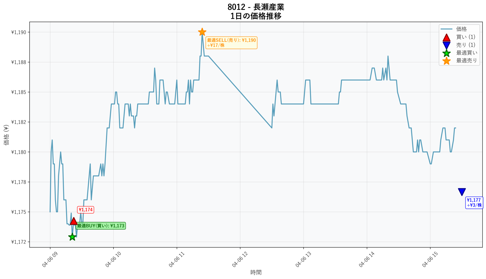 8012 Price Movement