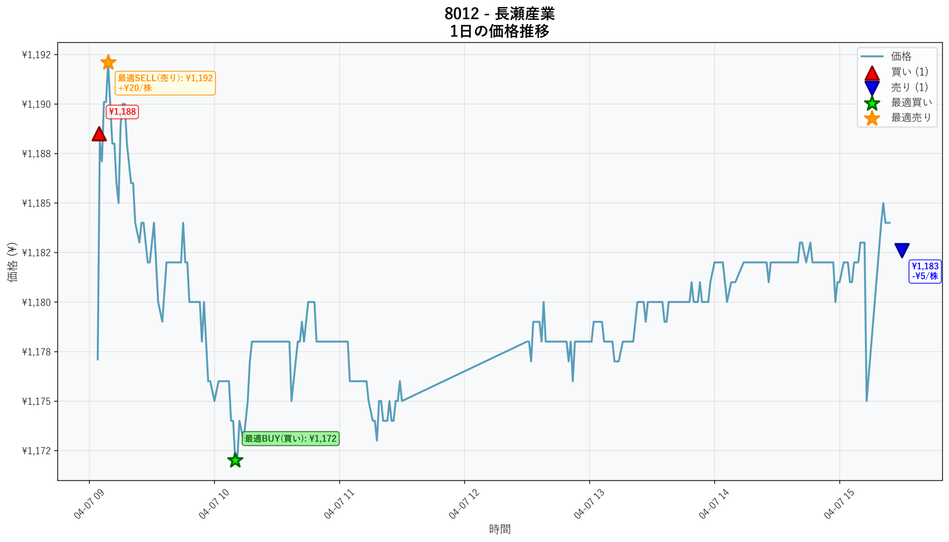 8012 Price Movement